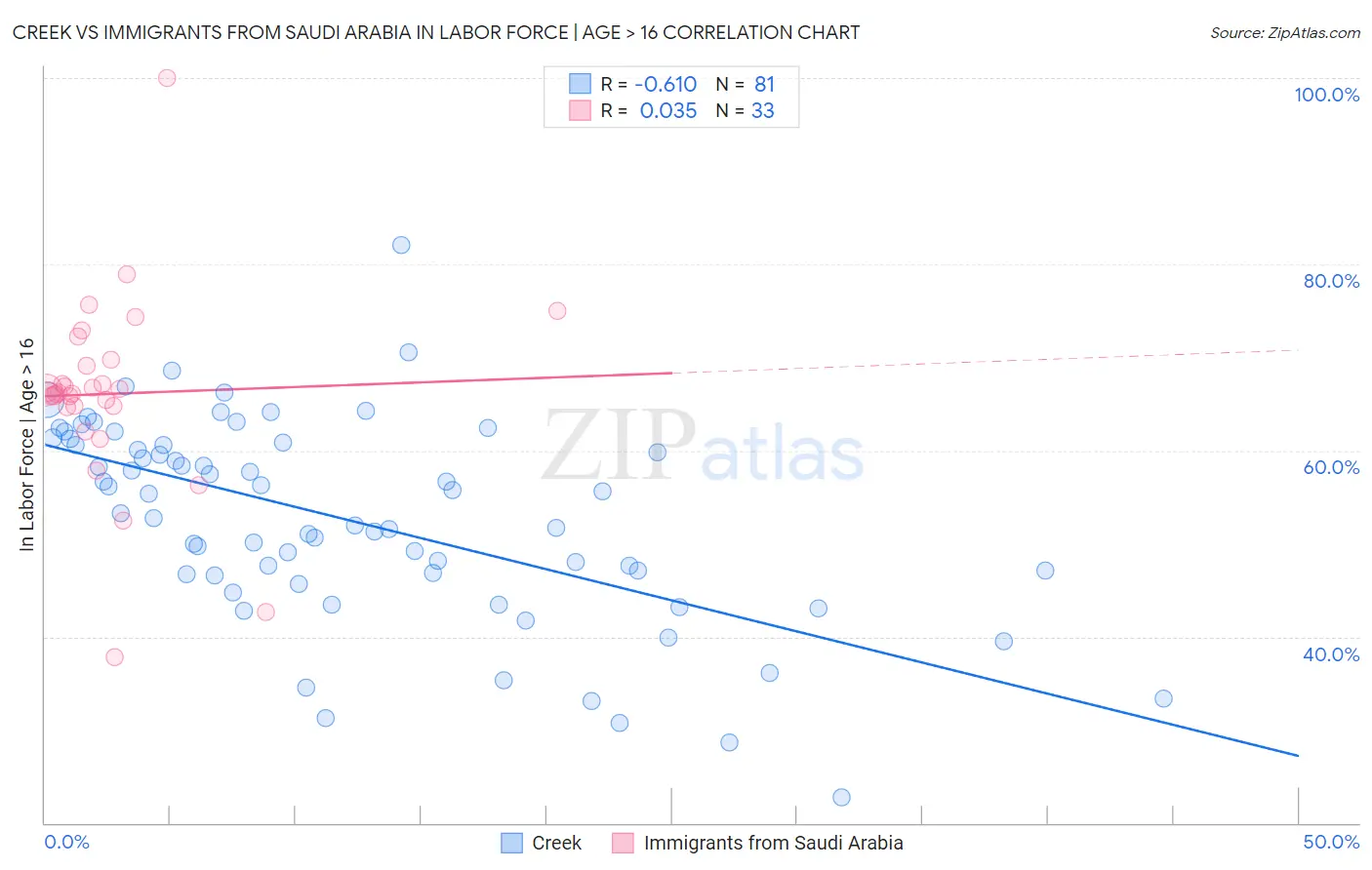 Creek vs Immigrants from Saudi Arabia In Labor Force | Age > 16