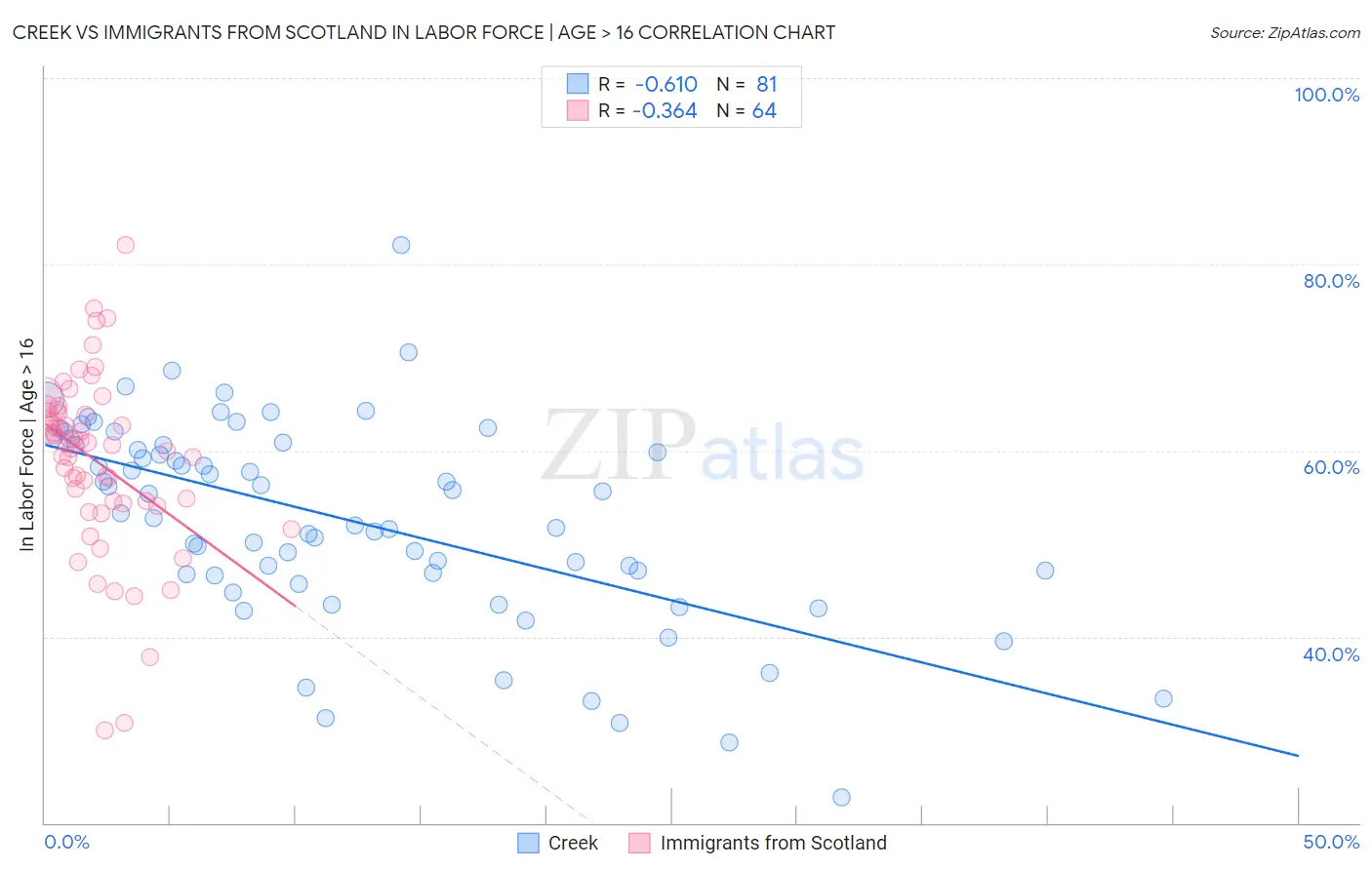 Creek vs Immigrants from Scotland In Labor Force | Age > 16