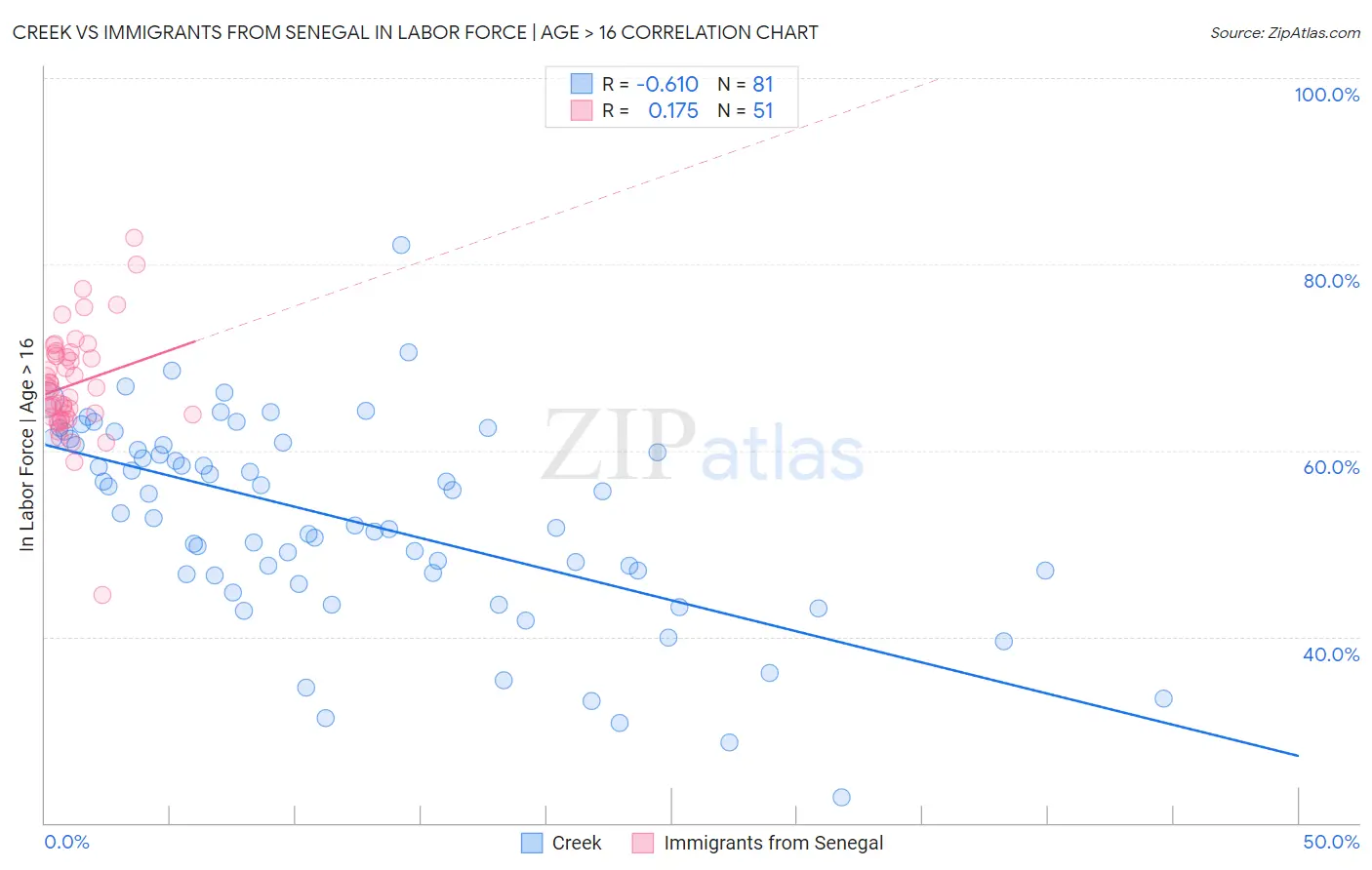 Creek vs Immigrants from Senegal In Labor Force | Age > 16