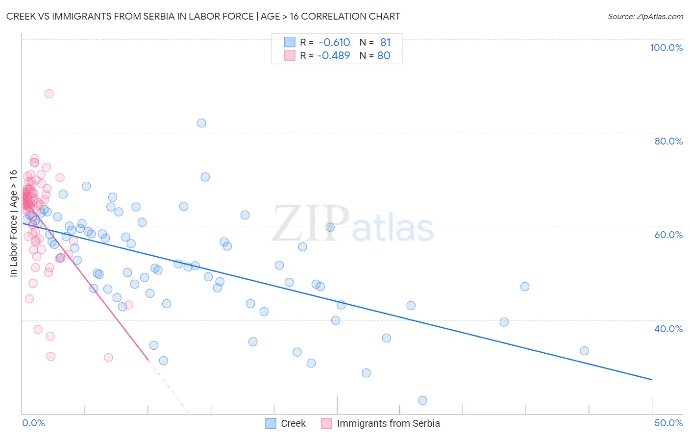 Creek vs Immigrants from Serbia In Labor Force | Age > 16