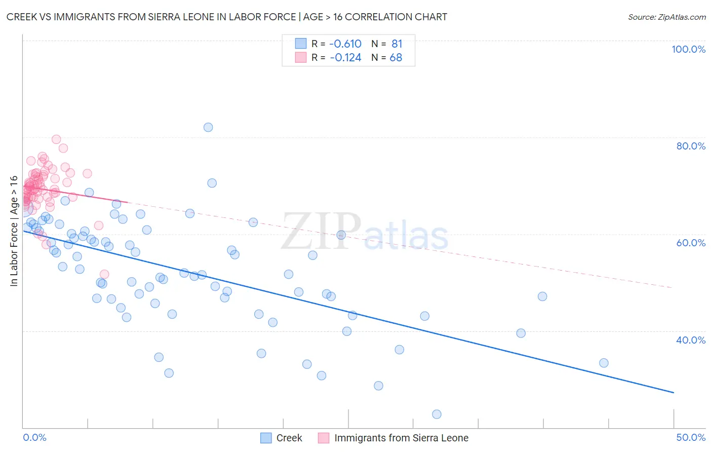 Creek vs Immigrants from Sierra Leone In Labor Force | Age > 16
