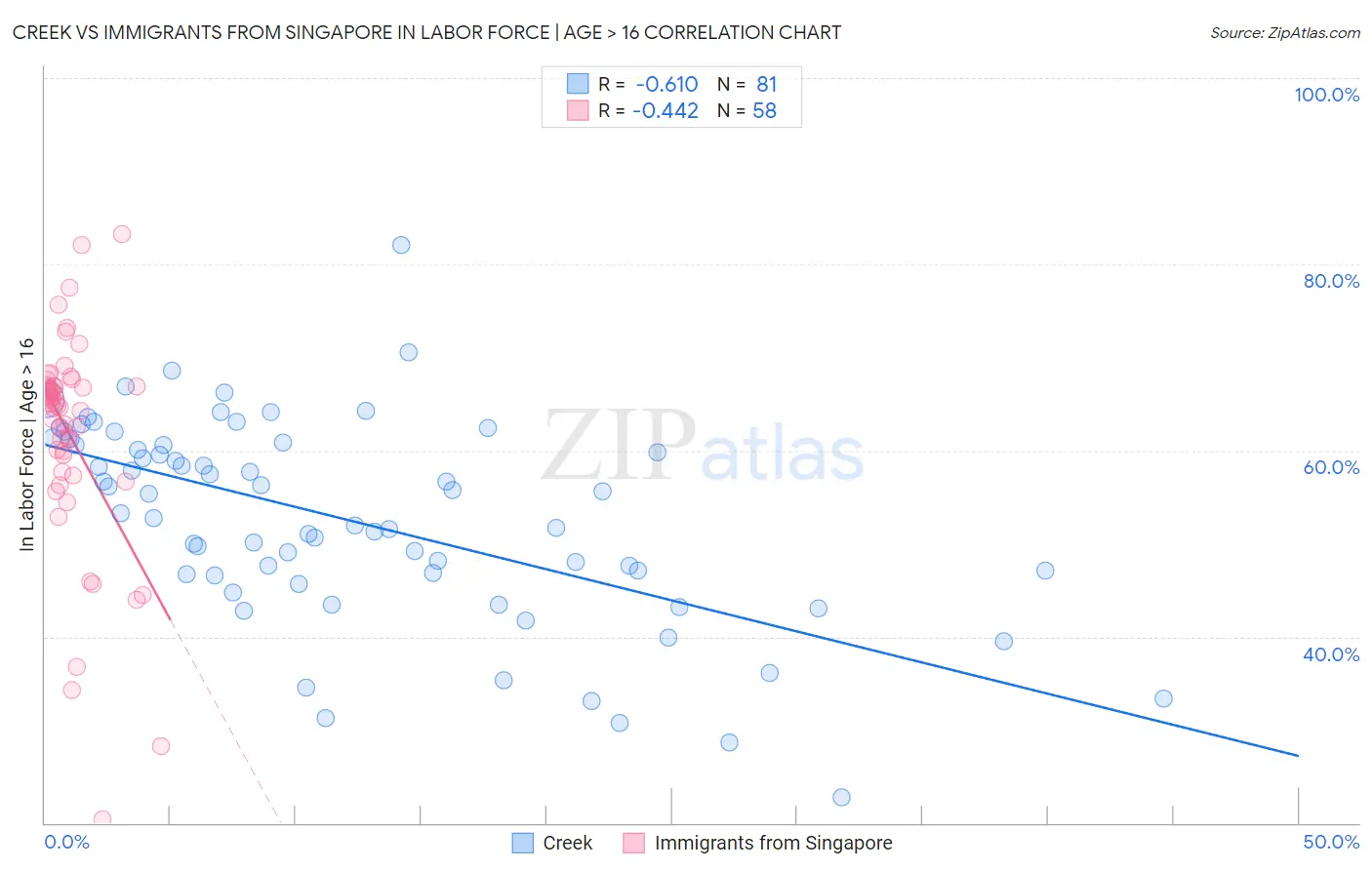 Creek vs Immigrants from Singapore In Labor Force | Age > 16