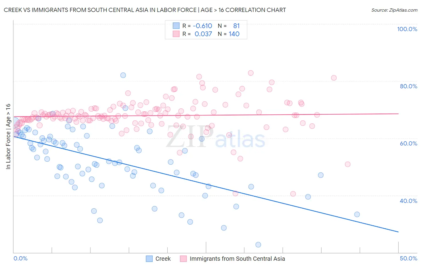 Creek vs Immigrants from South Central Asia In Labor Force | Age > 16