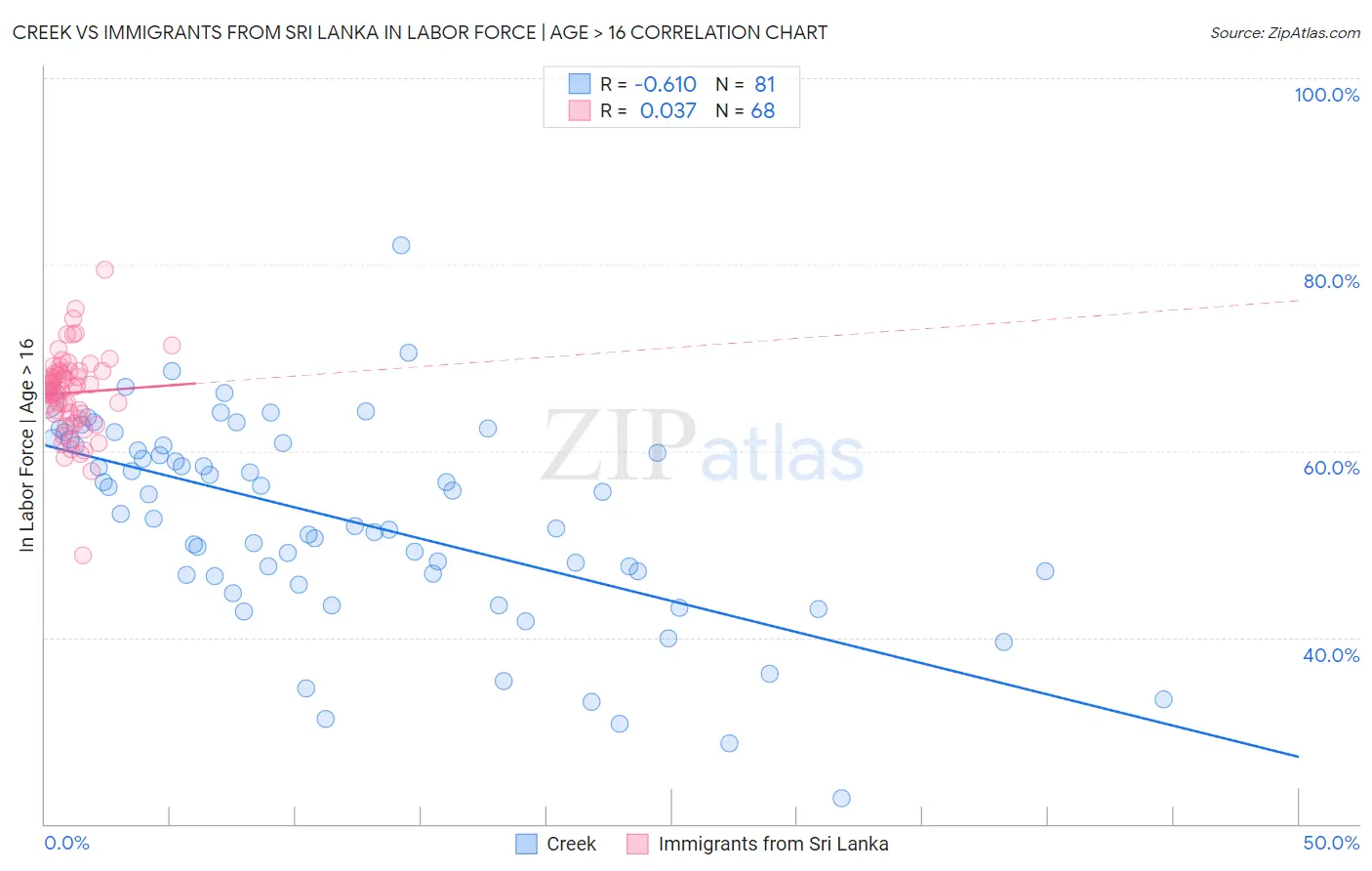 Creek vs Immigrants from Sri Lanka In Labor Force | Age > 16