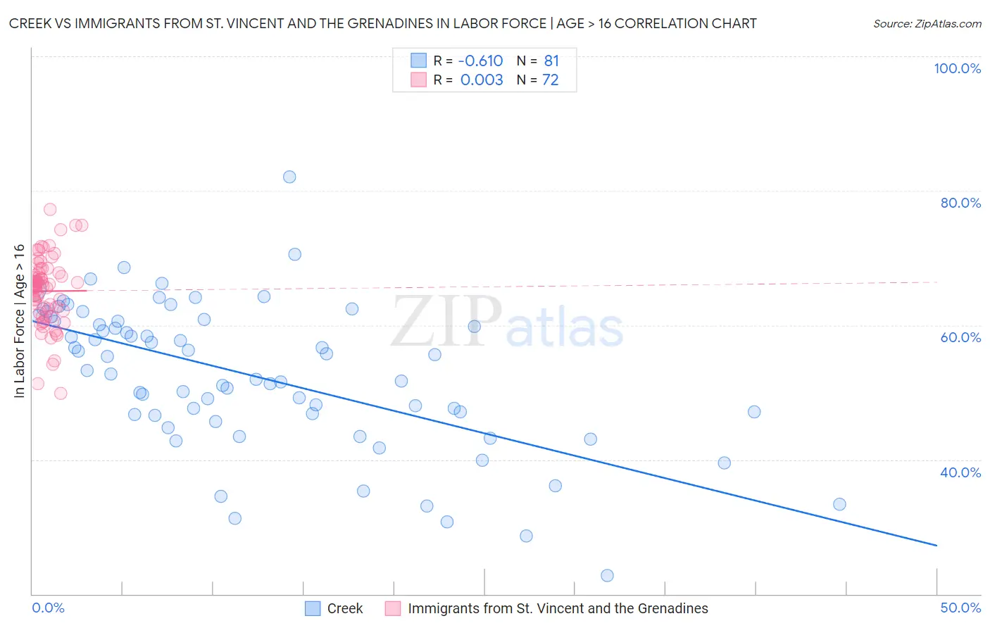 Creek vs Immigrants from St. Vincent and the Grenadines In Labor Force | Age > 16