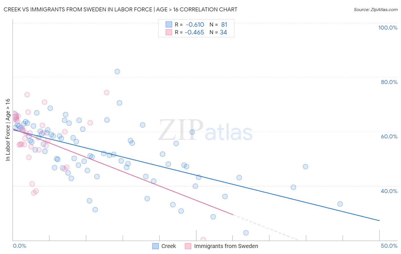 Creek vs Immigrants from Sweden In Labor Force | Age > 16