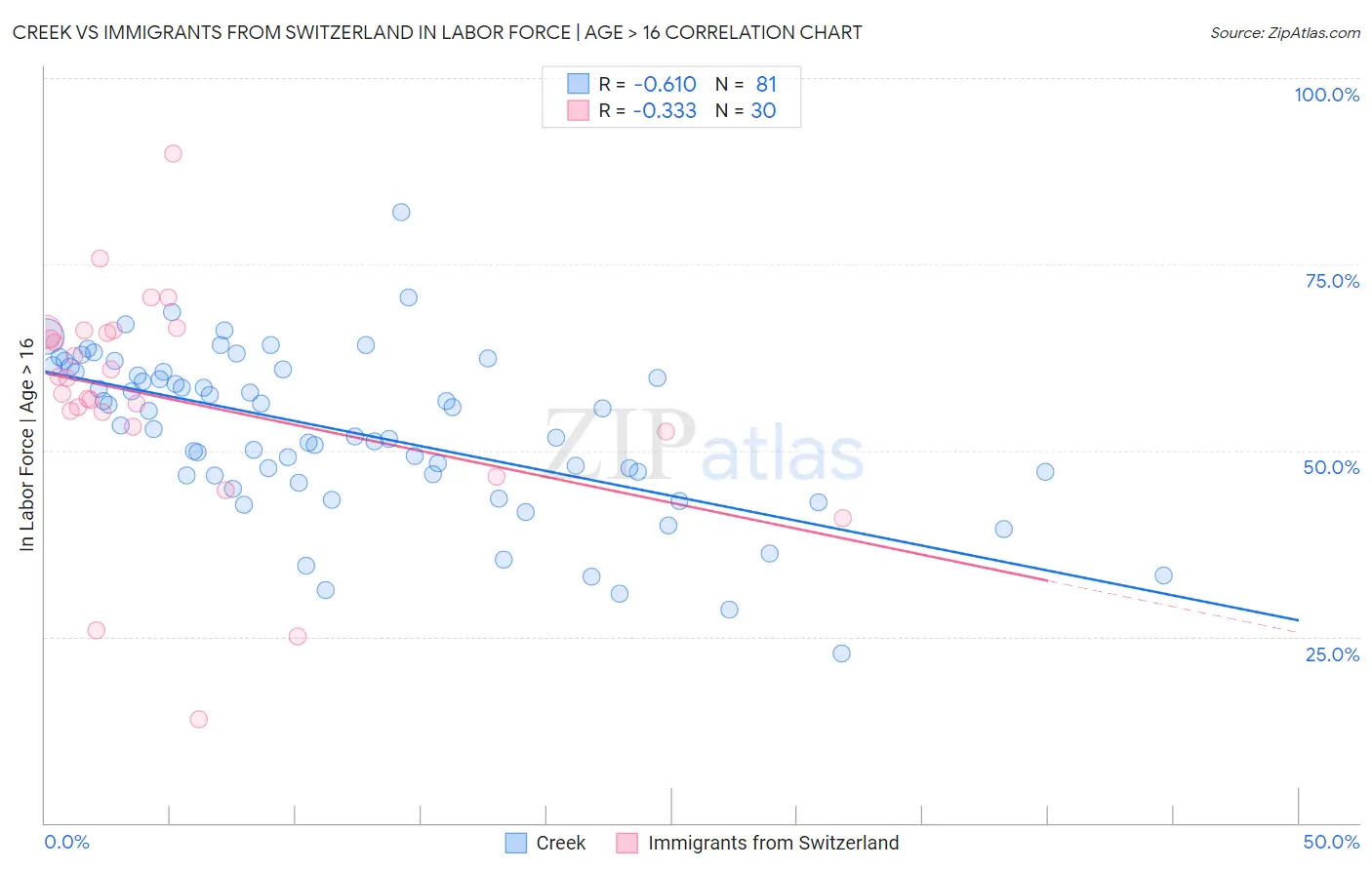 Creek vs Immigrants from Switzerland In Labor Force | Age > 16