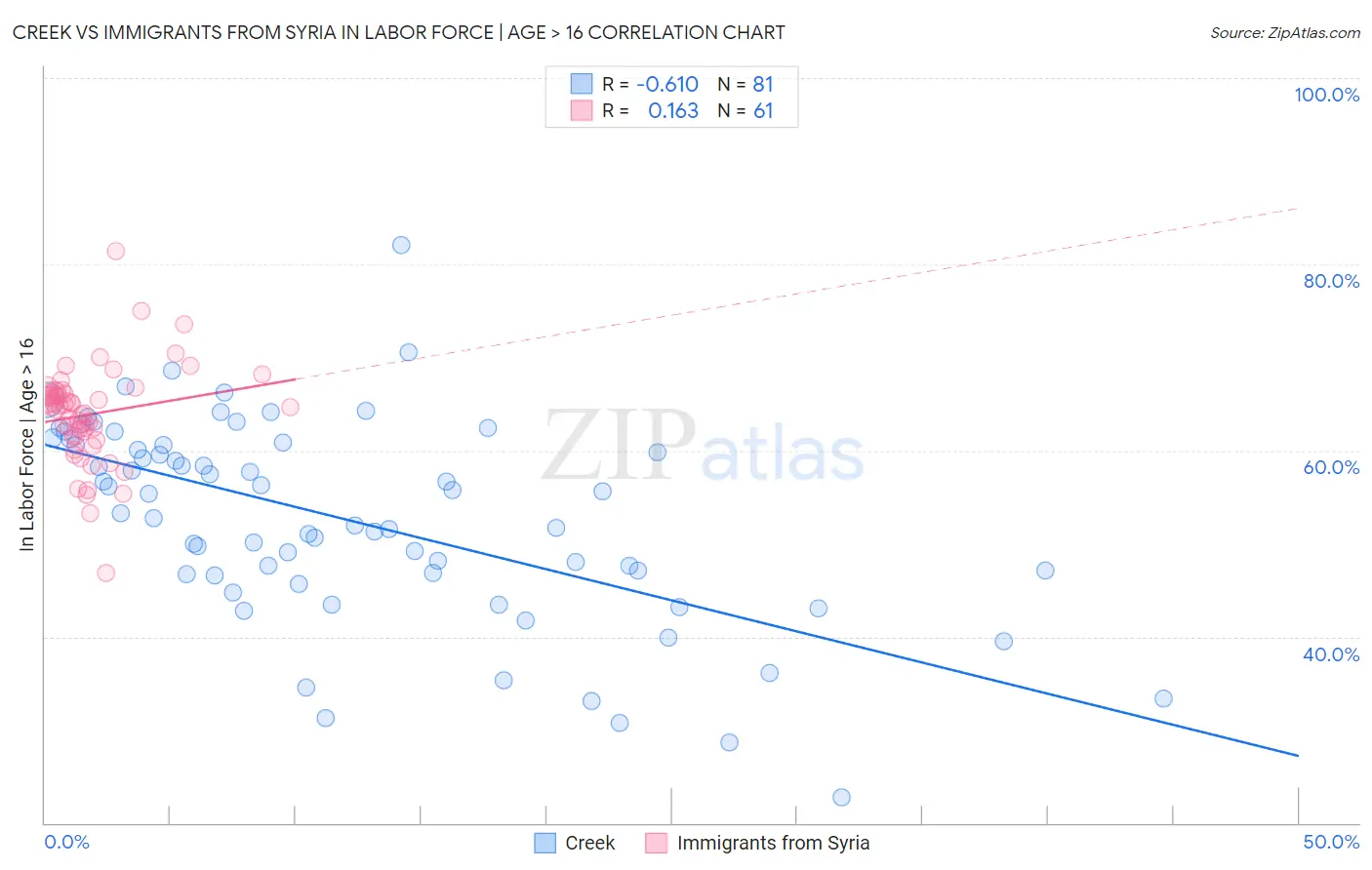 Creek vs Immigrants from Syria In Labor Force | Age > 16