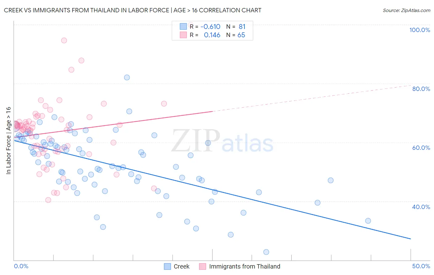 Creek vs Immigrants from Thailand In Labor Force | Age > 16