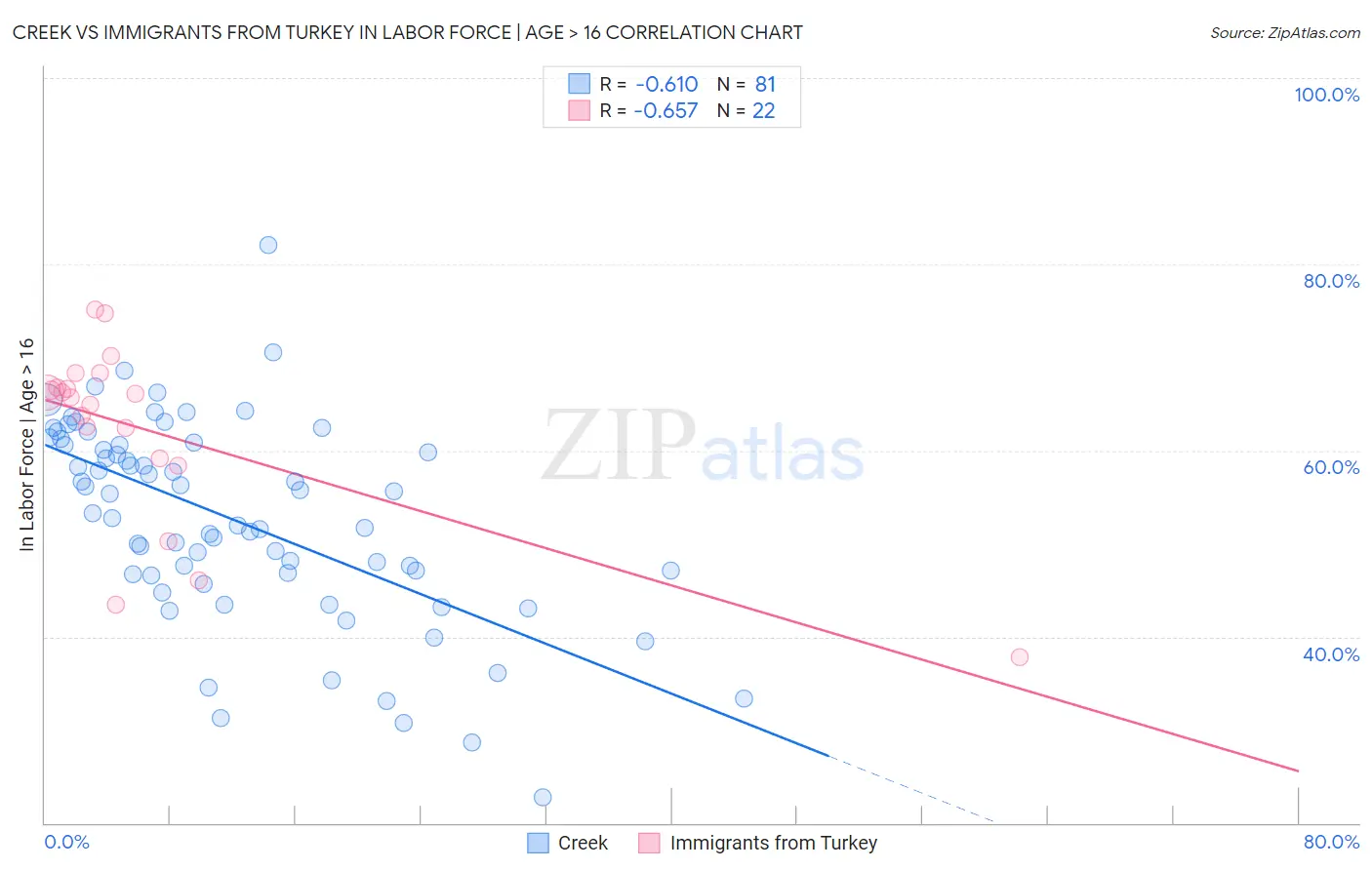 Creek vs Immigrants from Turkey In Labor Force | Age > 16