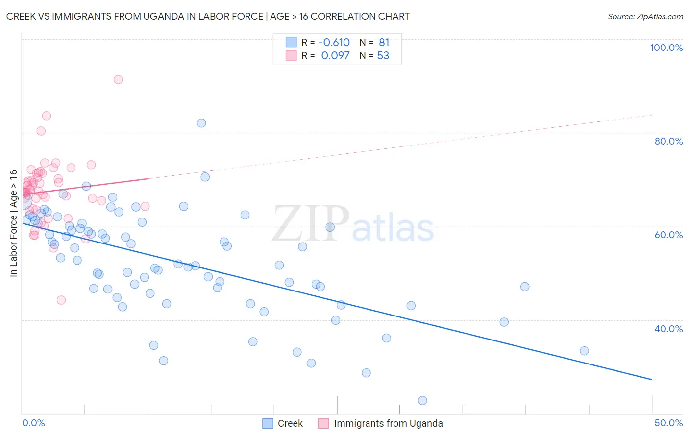 Creek vs Immigrants from Uganda In Labor Force | Age > 16