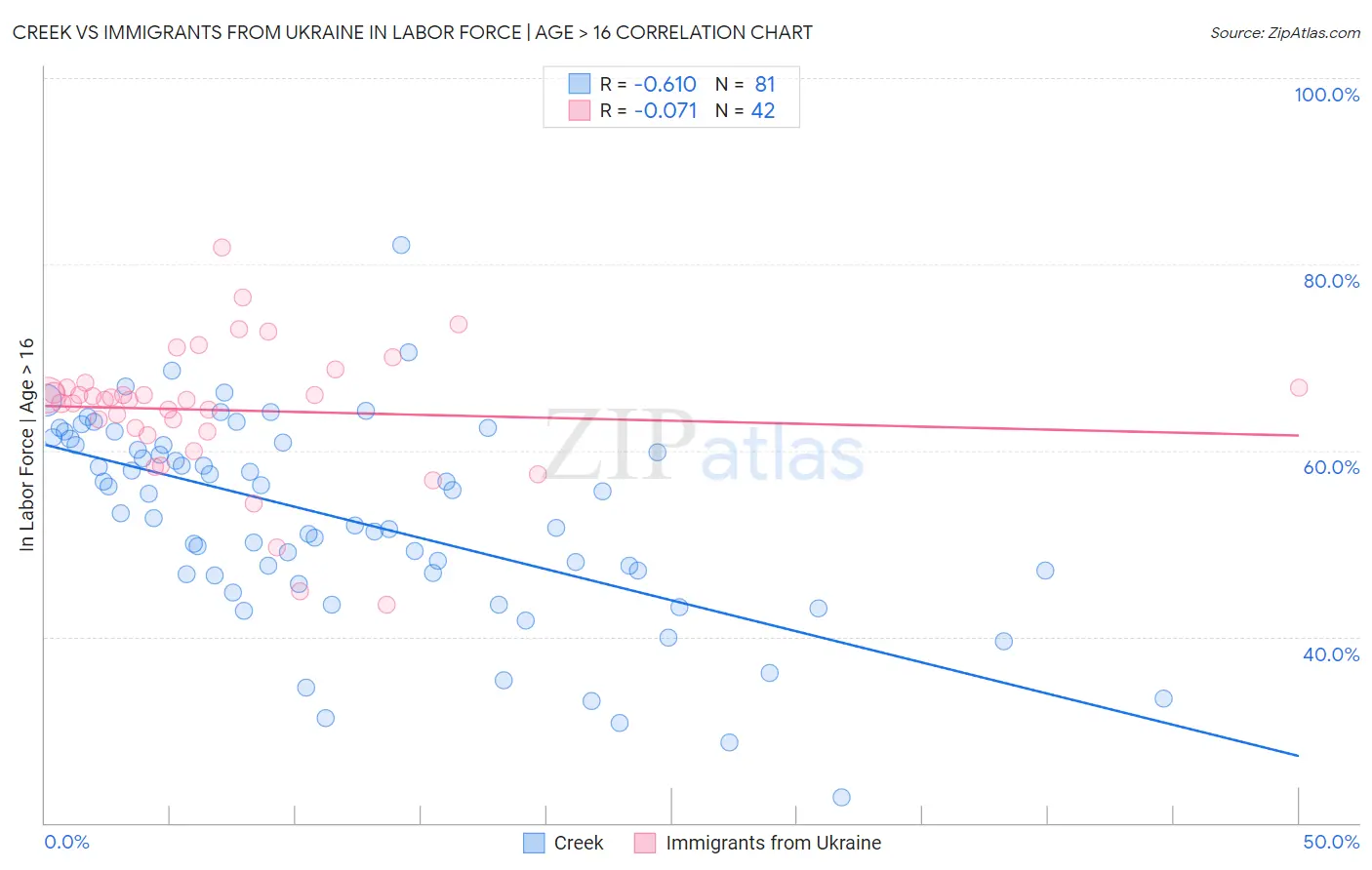 Creek vs Immigrants from Ukraine In Labor Force | Age > 16