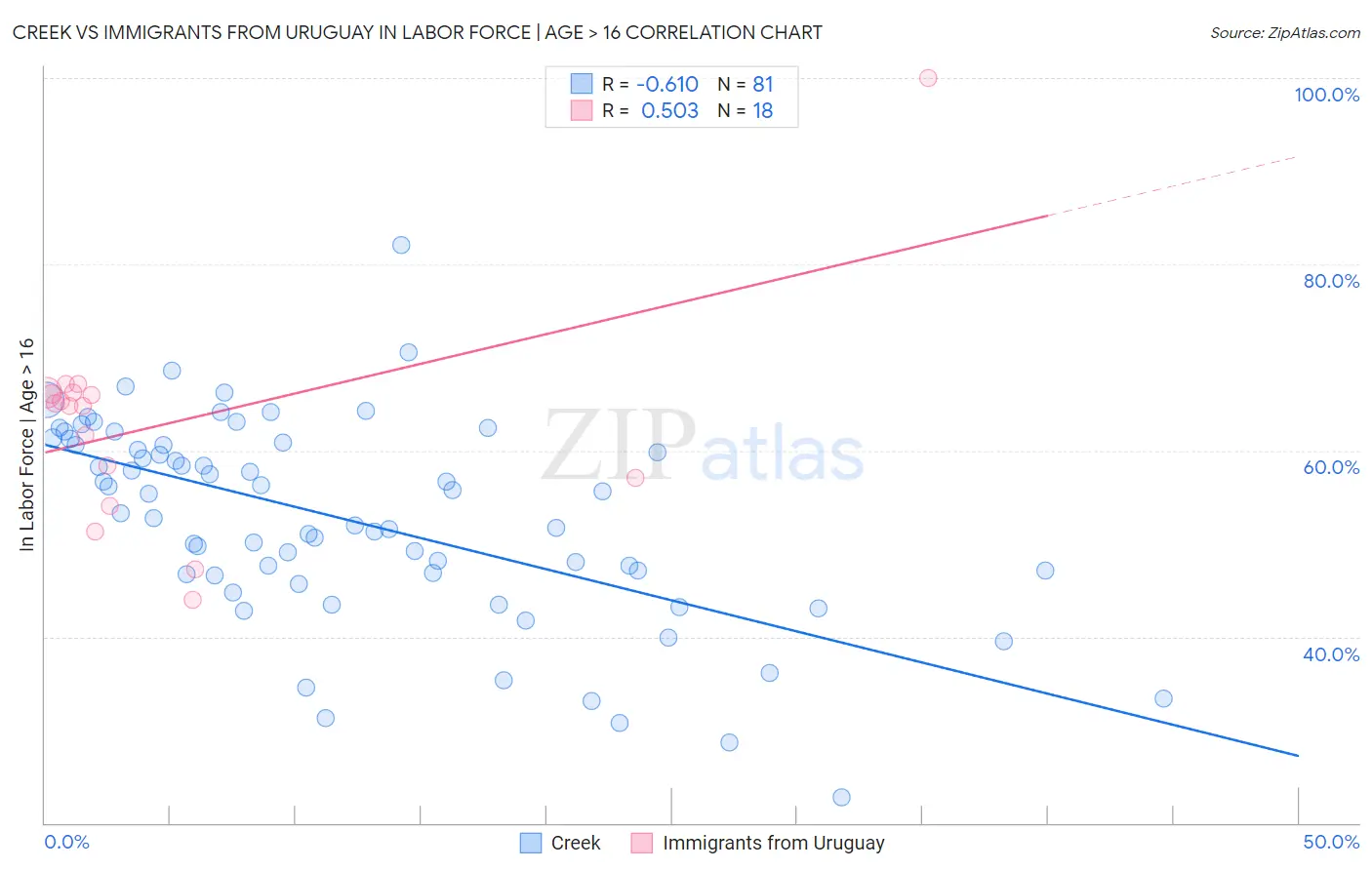 Creek vs Immigrants from Uruguay In Labor Force | Age > 16