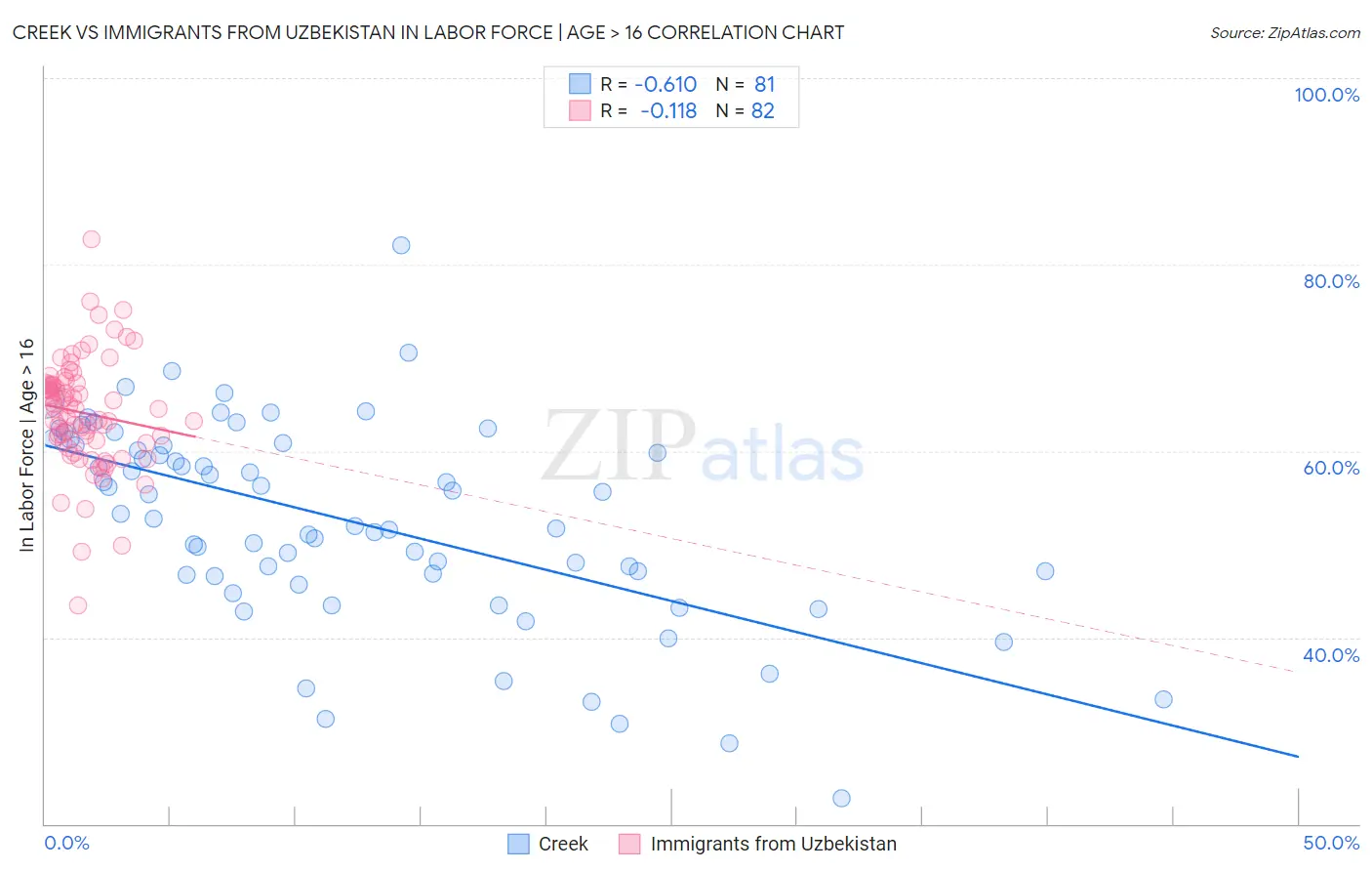 Creek vs Immigrants from Uzbekistan In Labor Force | Age > 16