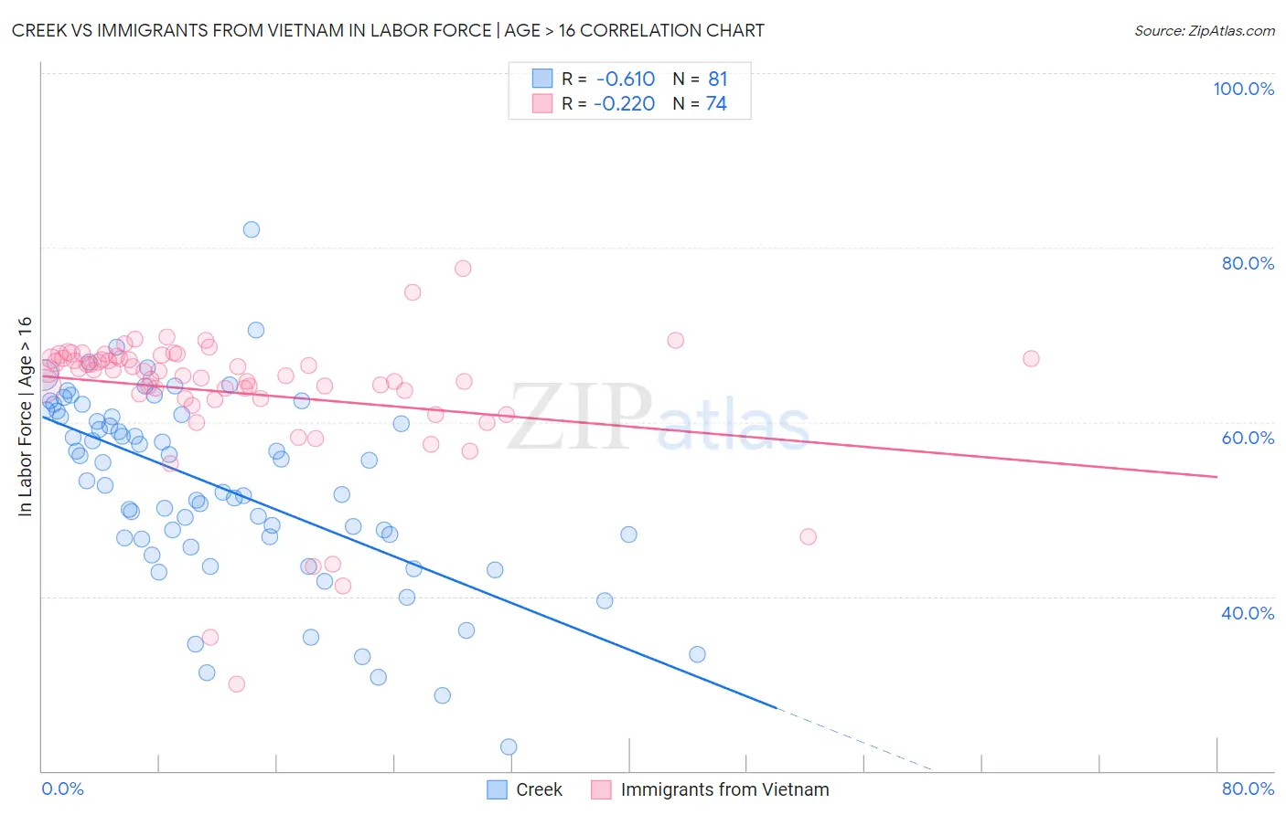 Creek vs Immigrants from Vietnam In Labor Force | Age > 16