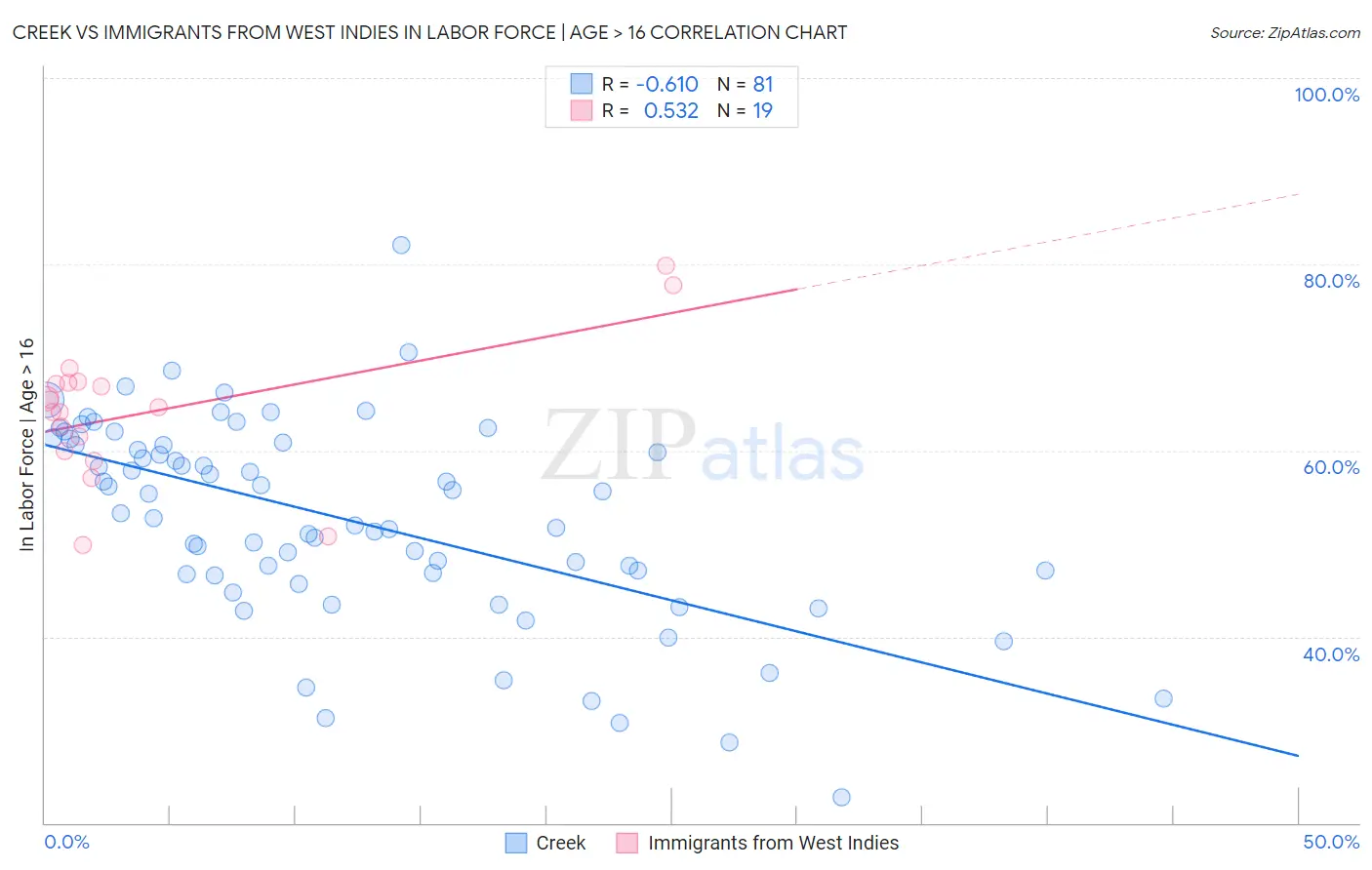 Creek vs Immigrants from West Indies In Labor Force | Age > 16