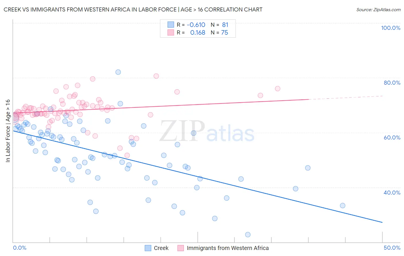 Creek vs Immigrants from Western Africa In Labor Force | Age > 16