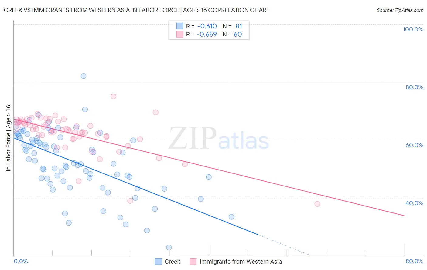 Creek vs Immigrants from Western Asia In Labor Force | Age > 16