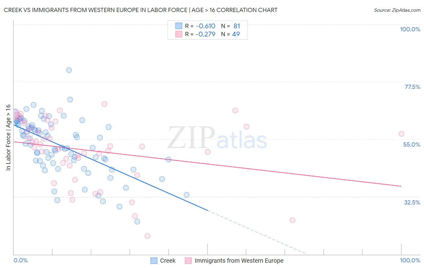 Creek vs Immigrants from Western Europe In Labor Force | Age > 16