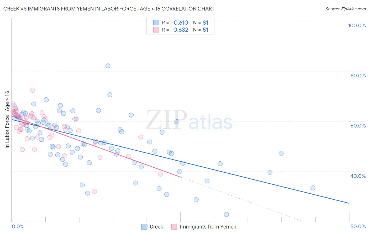 Creek vs Immigrants from Yemen In Labor Force | Age > 16