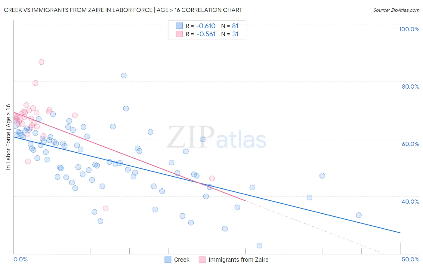 Creek vs Immigrants from Zaire In Labor Force | Age > 16