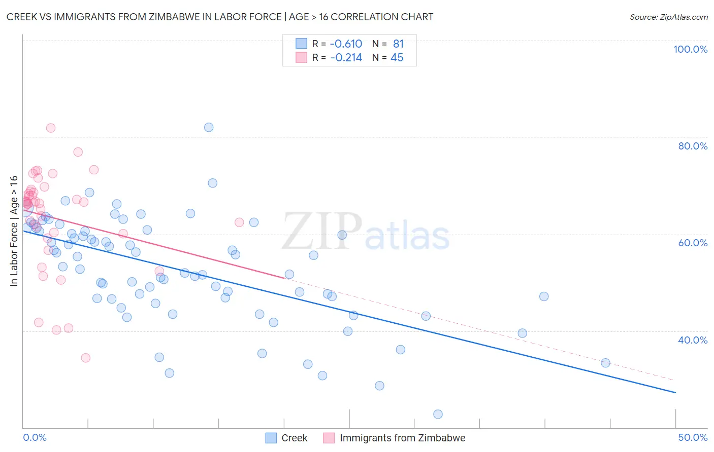 Creek vs Immigrants from Zimbabwe In Labor Force | Age > 16