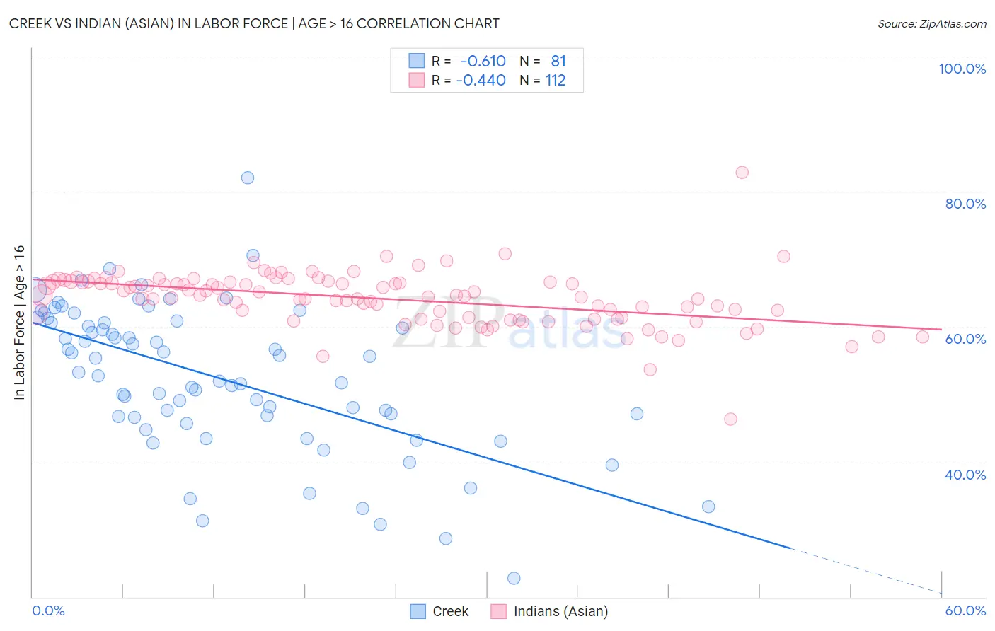 Creek vs Indian (Asian) In Labor Force | Age > 16