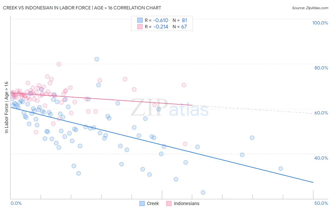 Creek vs Indonesian In Labor Force | Age > 16