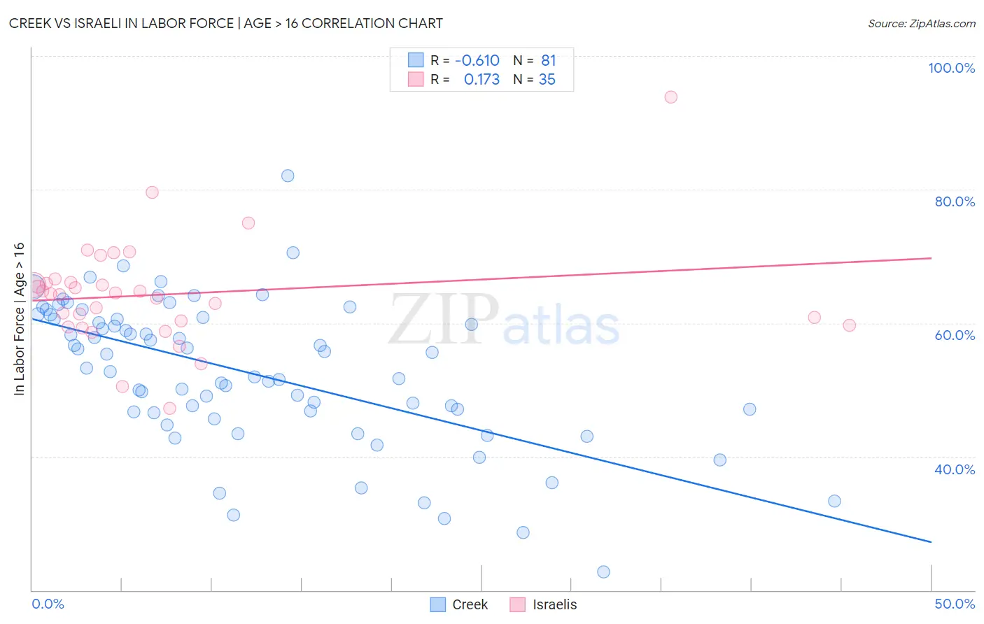 Creek vs Israeli In Labor Force | Age > 16