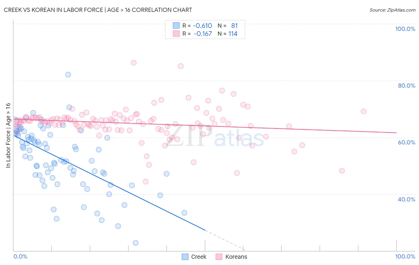 Creek vs Korean In Labor Force | Age > 16