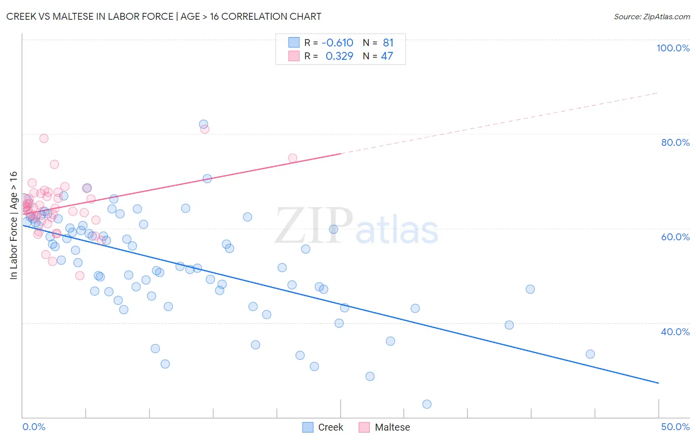 Creek vs Maltese In Labor Force | Age > 16