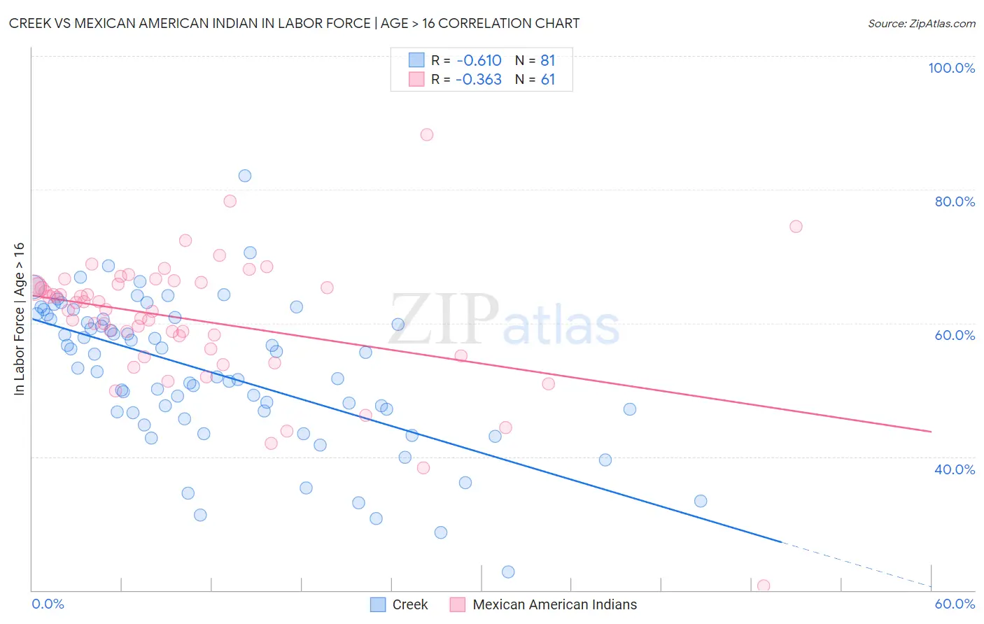 Creek vs Mexican American Indian In Labor Force | Age > 16