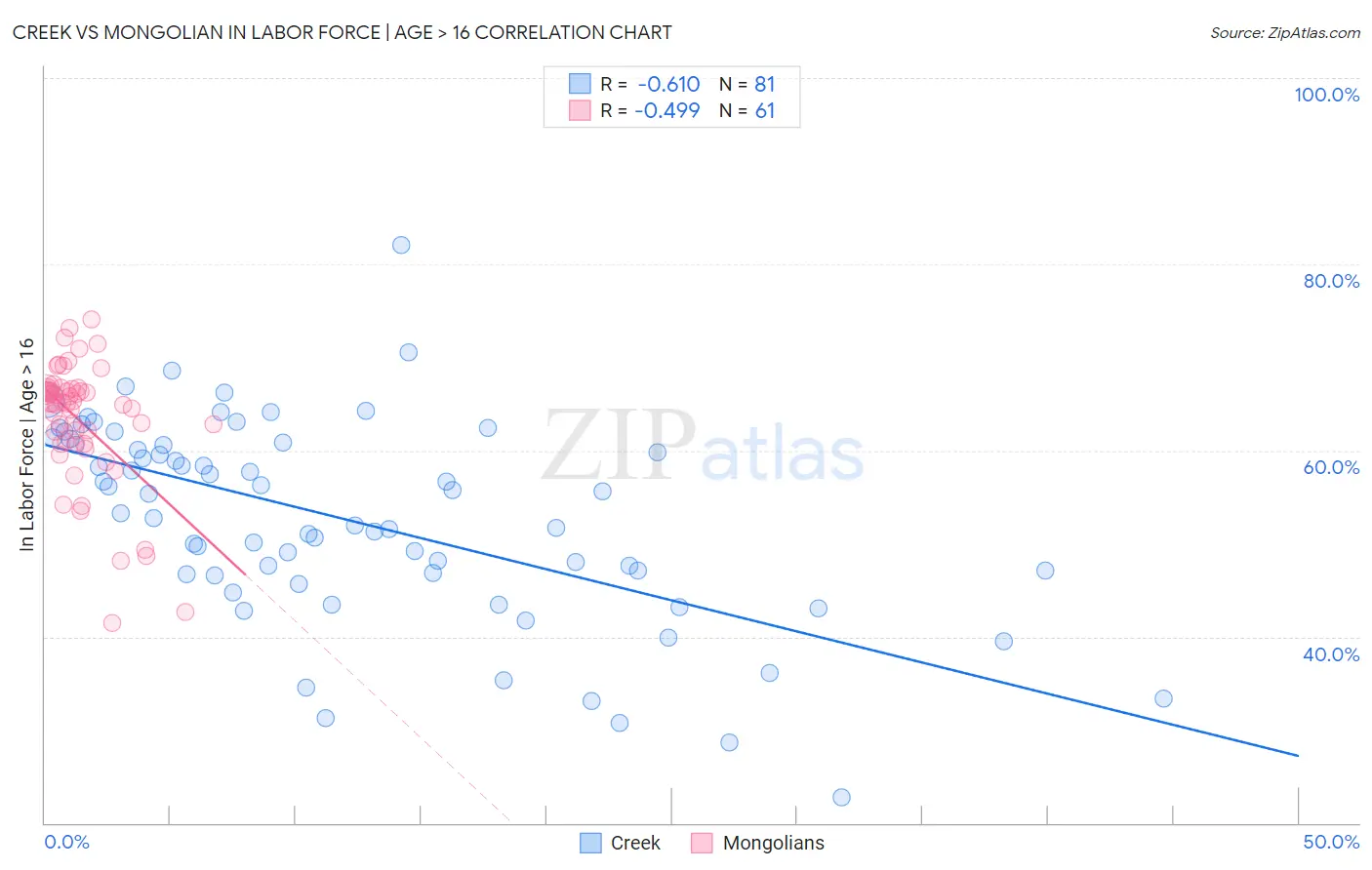 Creek vs Mongolian In Labor Force | Age > 16