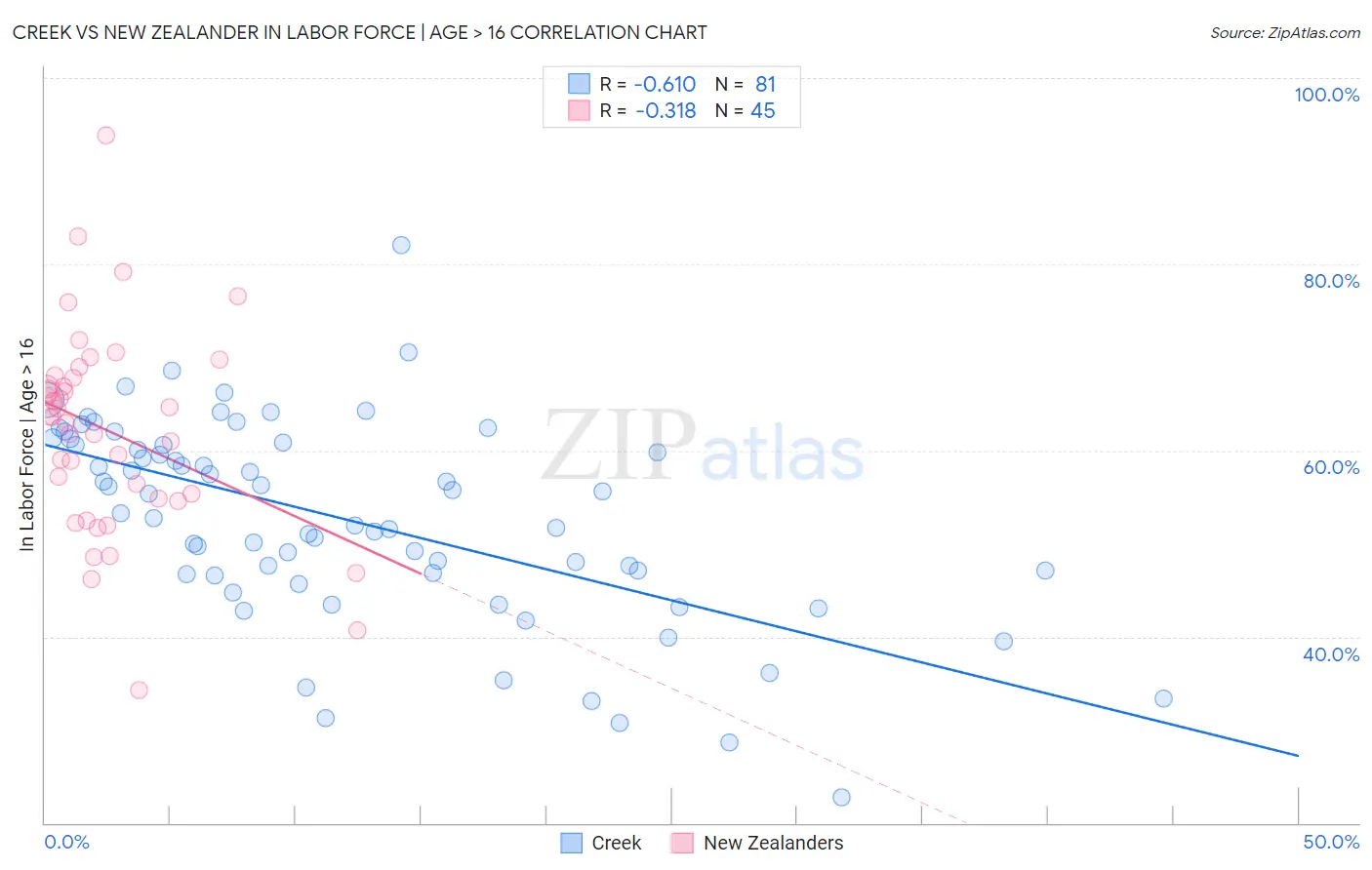 Creek vs New Zealander In Labor Force | Age > 16