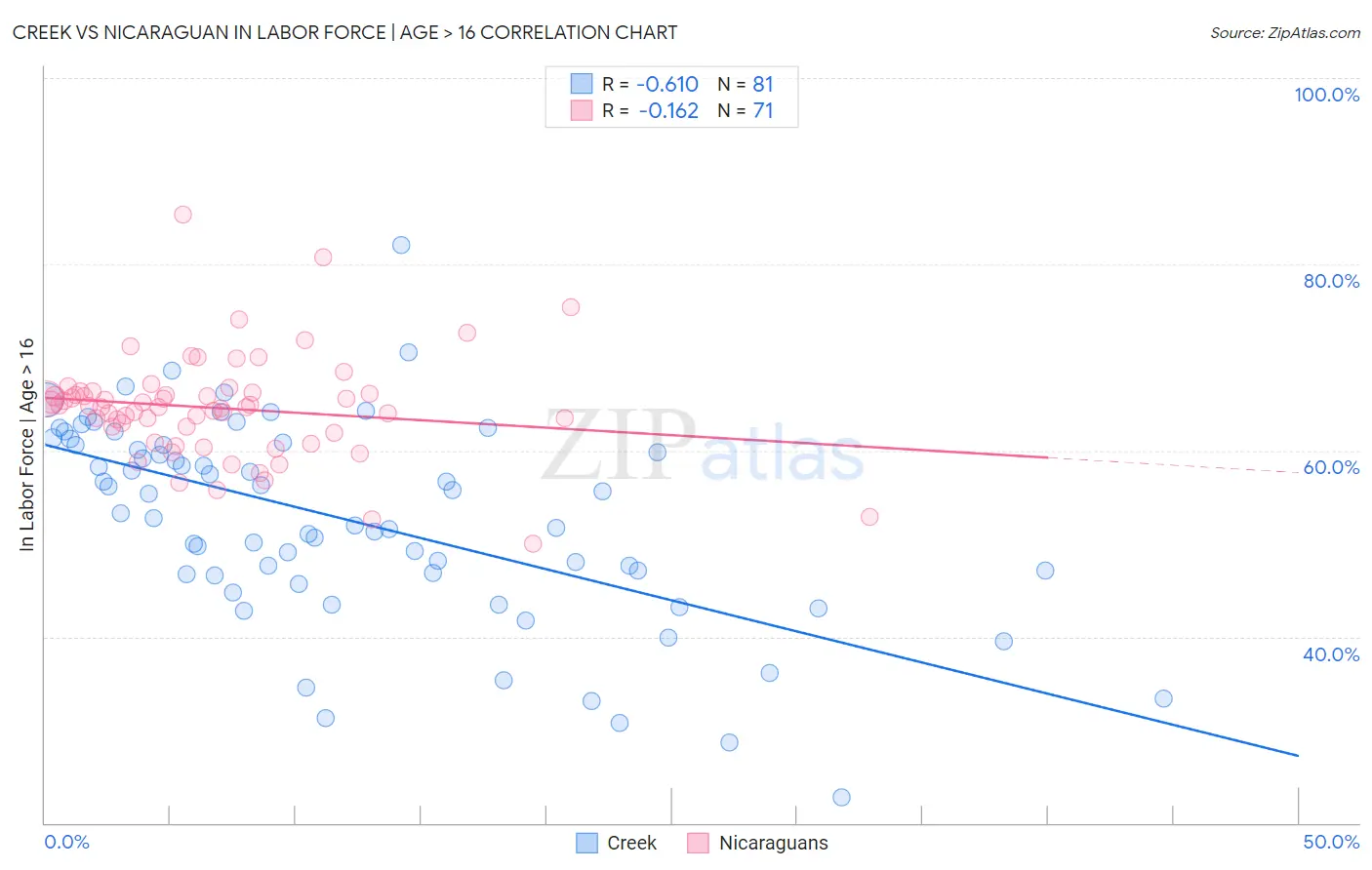 Creek vs Nicaraguan In Labor Force | Age > 16