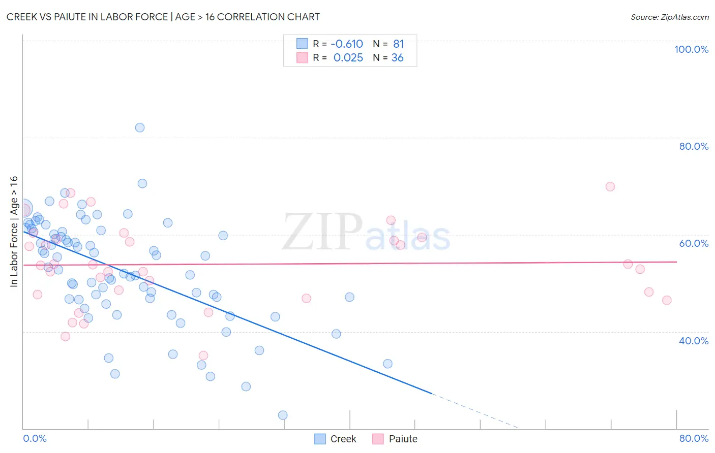 Creek vs Paiute In Labor Force | Age > 16