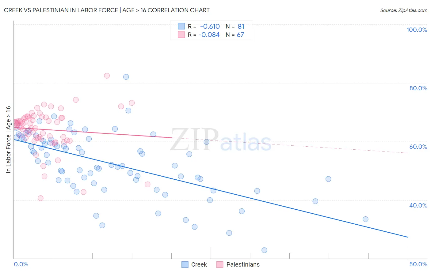 Creek vs Palestinian In Labor Force | Age > 16