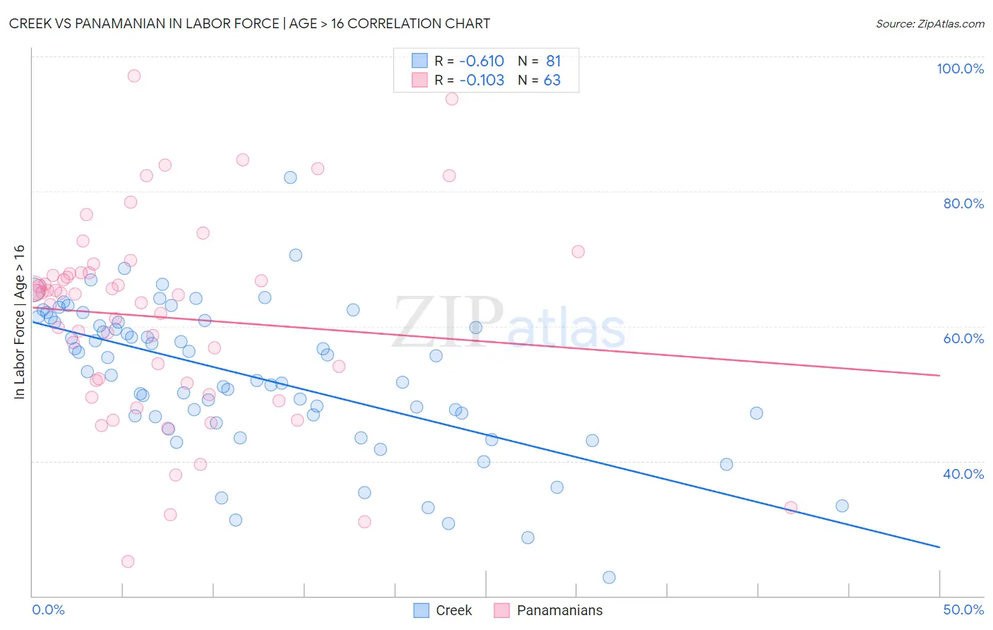 Creek vs Panamanian In Labor Force | Age > 16