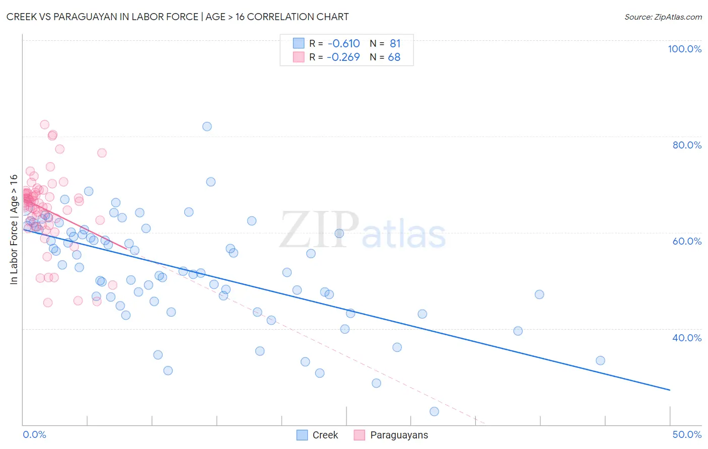 Creek vs Paraguayan In Labor Force | Age > 16