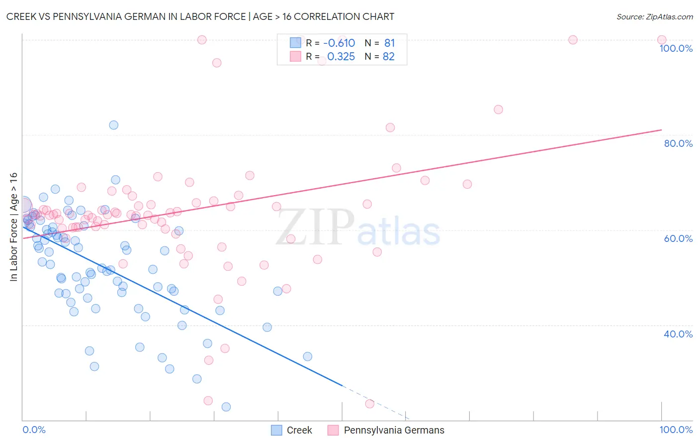 Creek vs Pennsylvania German In Labor Force | Age > 16