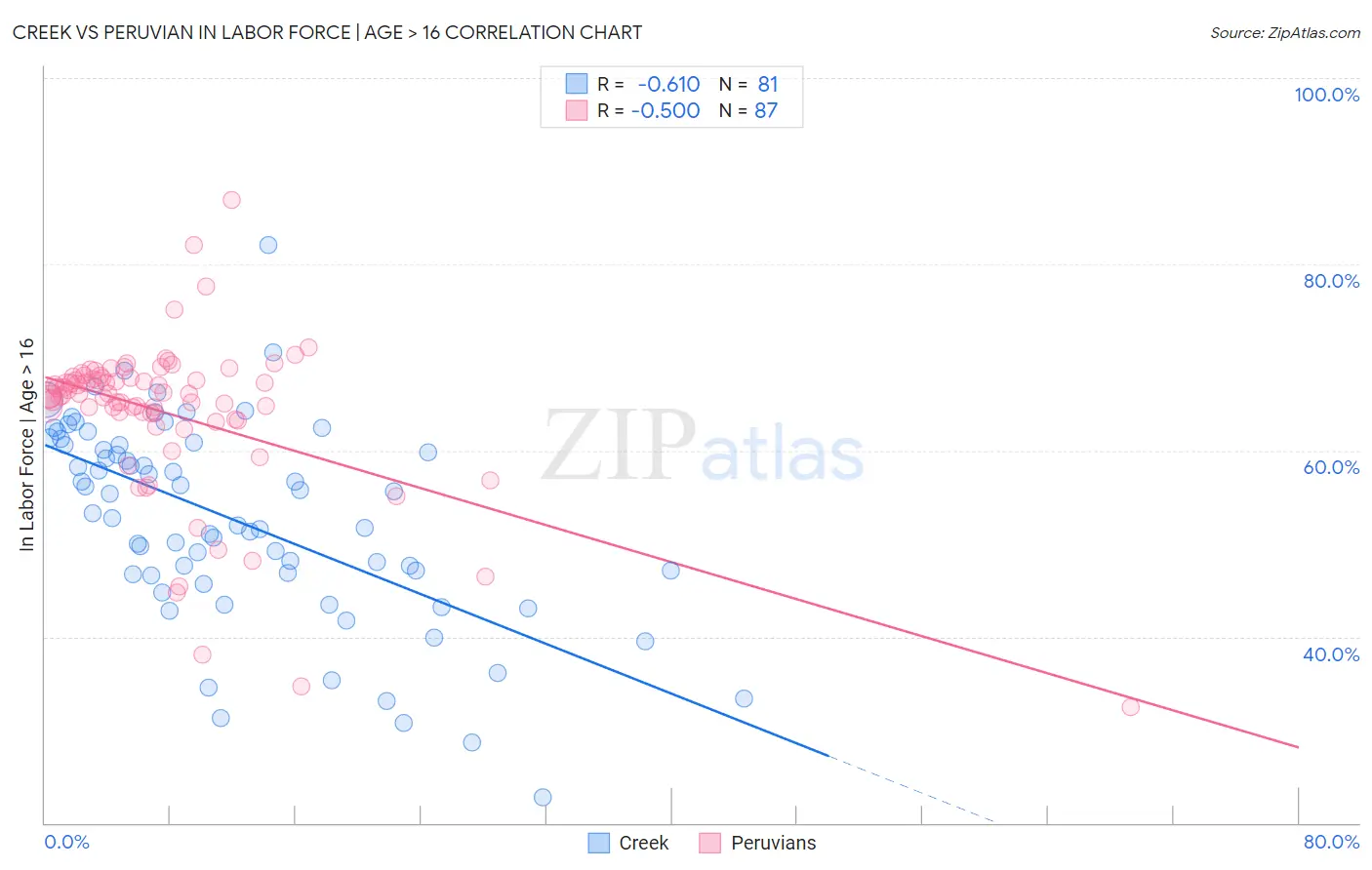 Creek vs Peruvian In Labor Force | Age > 16