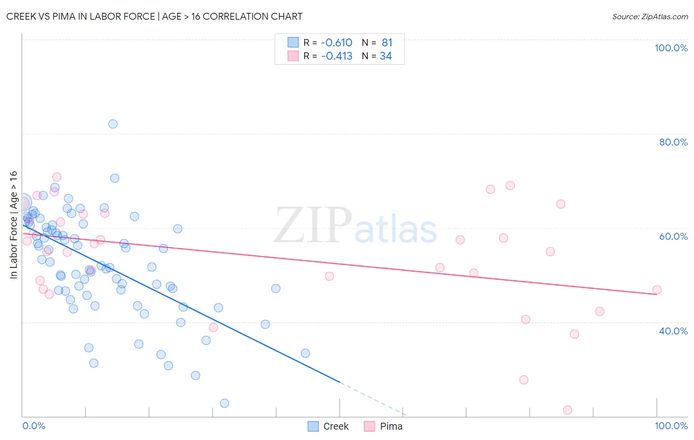 Creek vs Pima In Labor Force | Age > 16