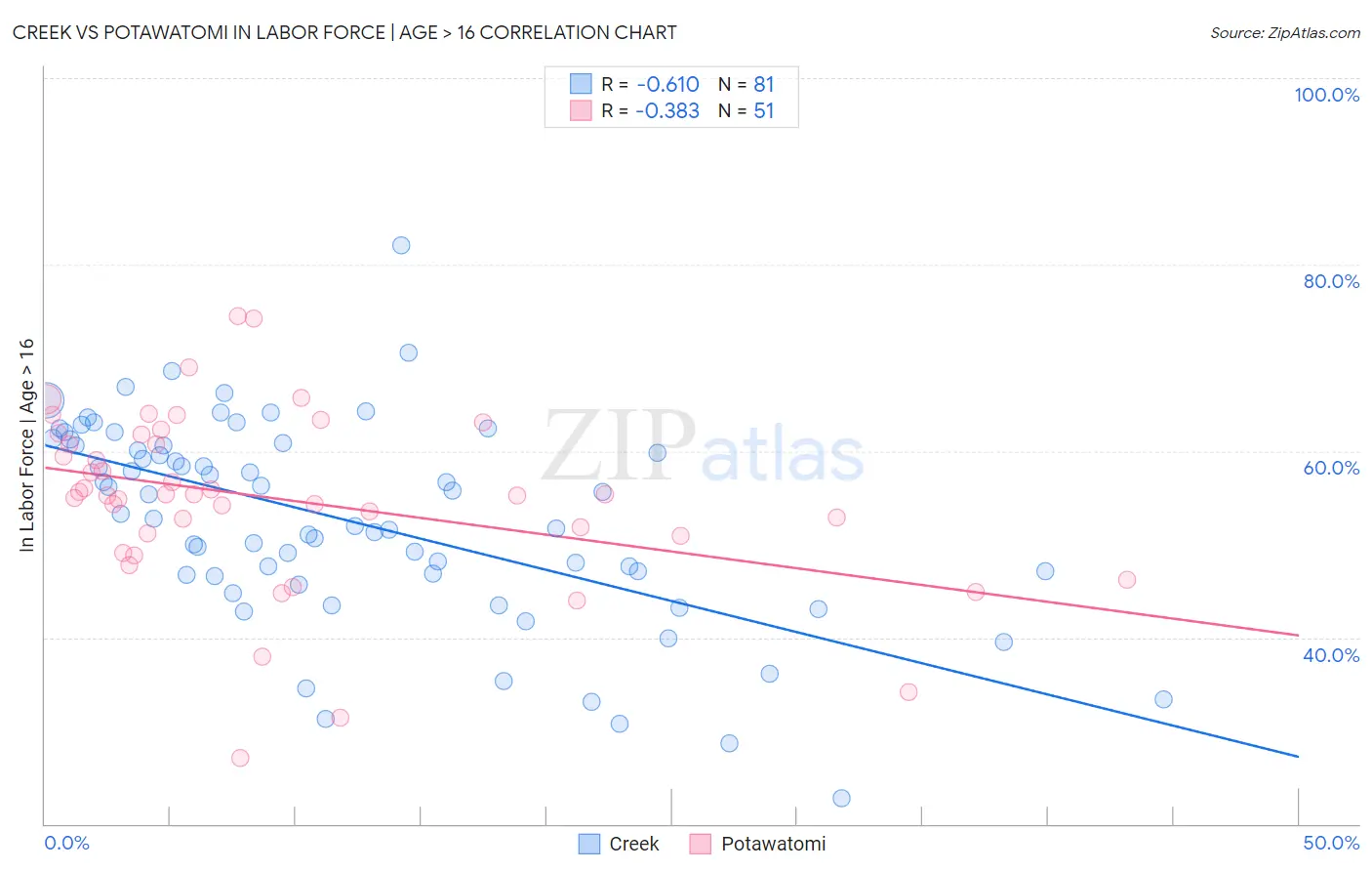 Creek vs Potawatomi In Labor Force | Age > 16