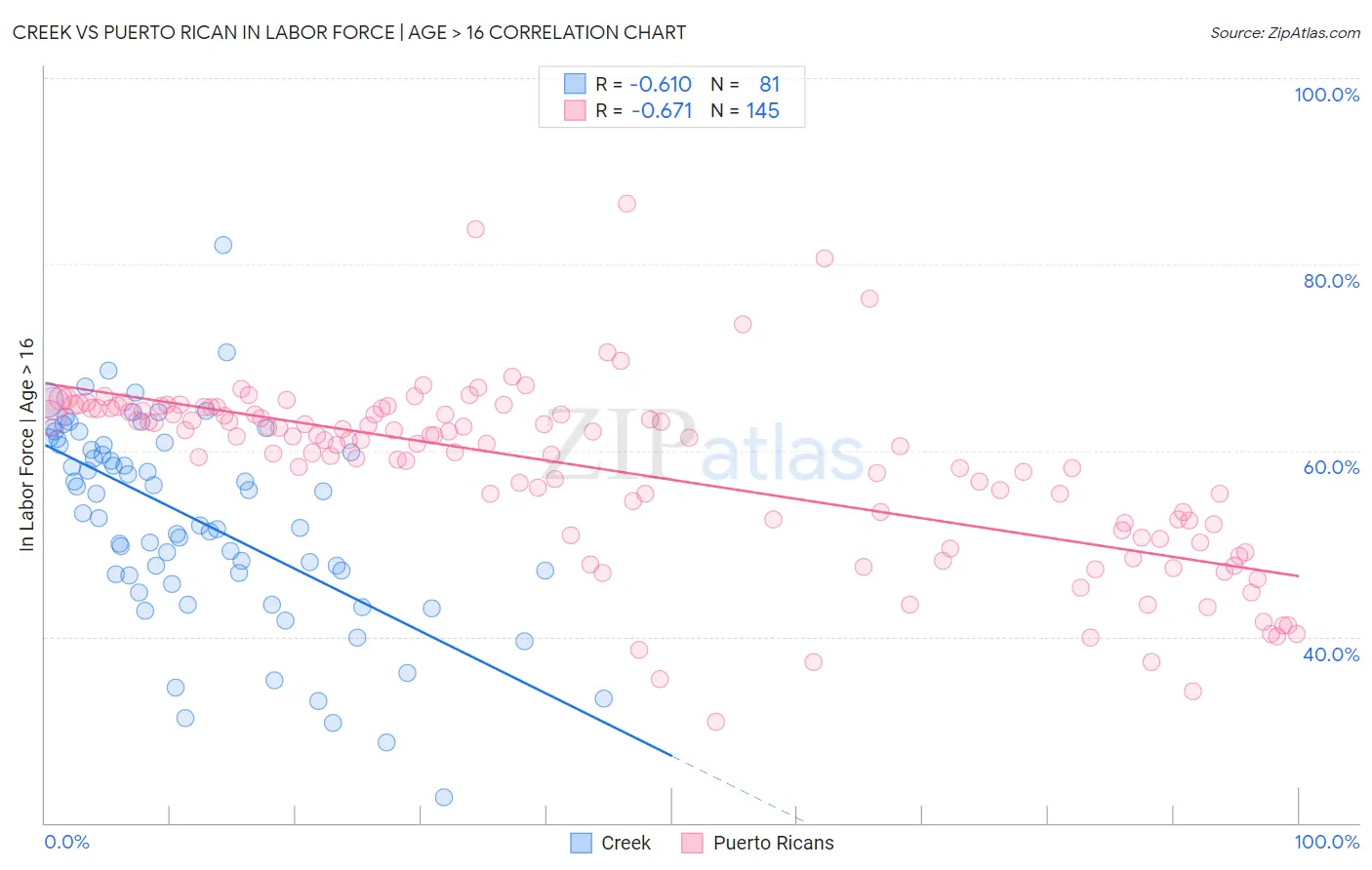 Creek vs Puerto Rican In Labor Force | Age > 16