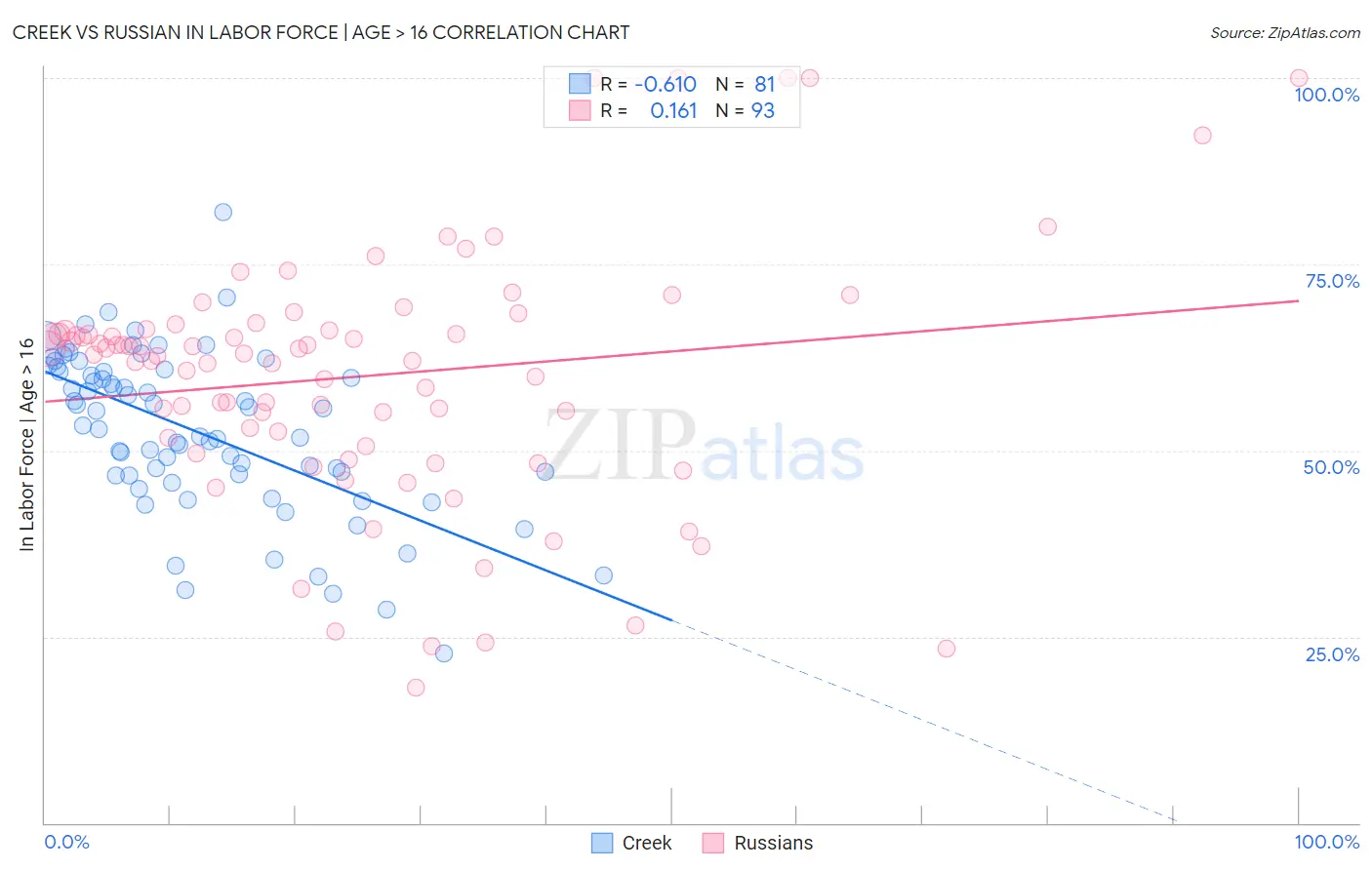 Creek vs Russian In Labor Force | Age > 16