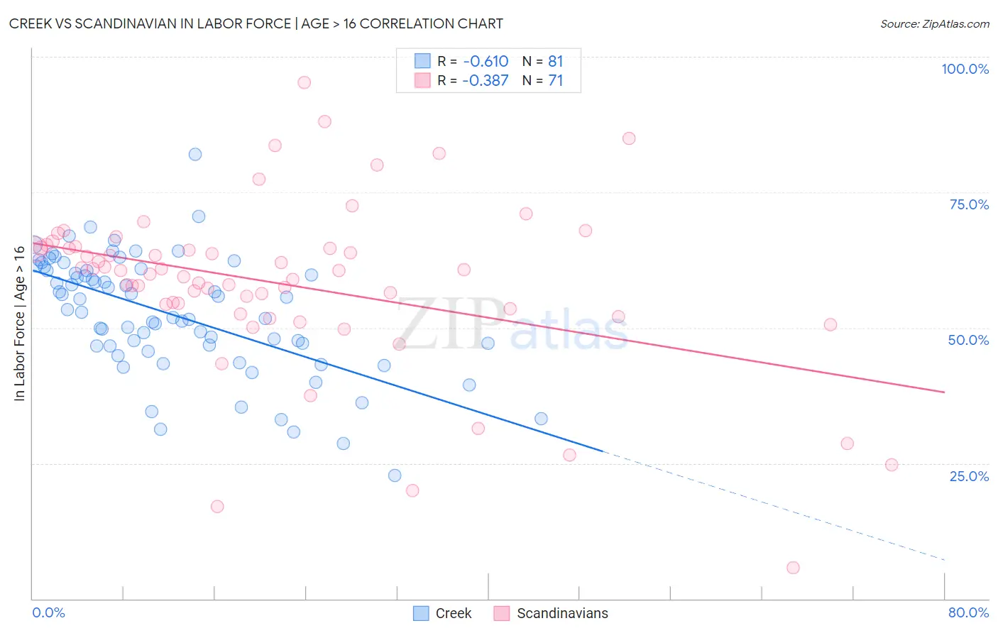Creek vs Scandinavian In Labor Force | Age > 16