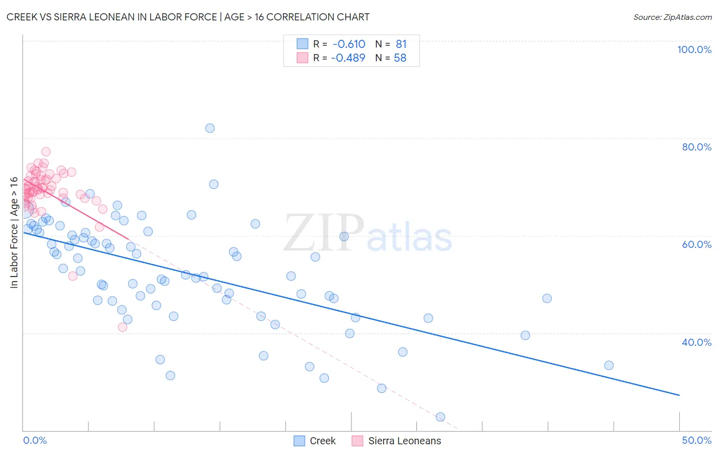 Creek vs Sierra Leonean In Labor Force | Age > 16