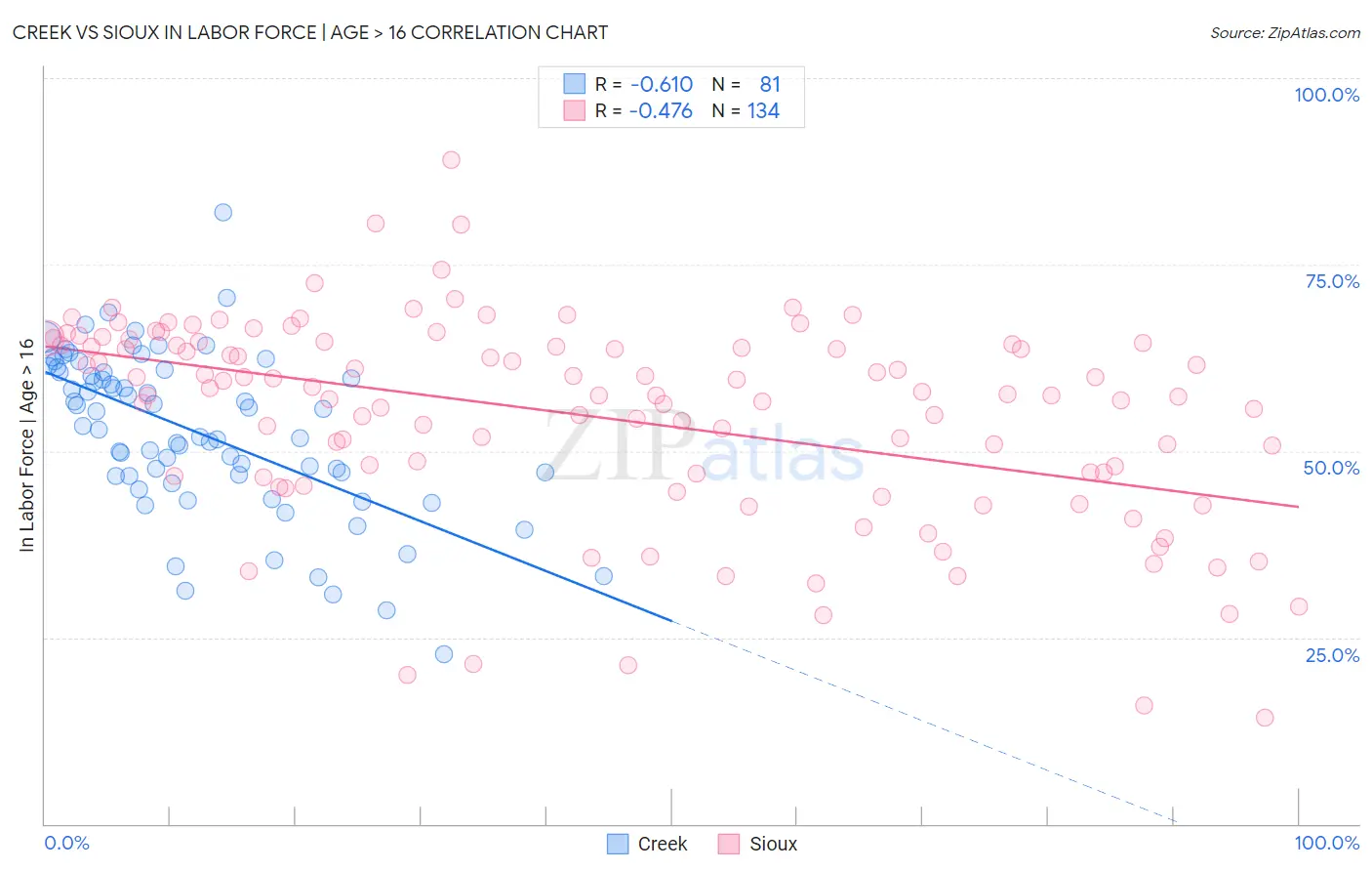 Creek vs Sioux In Labor Force | Age > 16