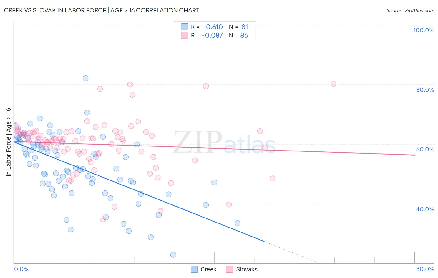 Creek vs Slovak In Labor Force | Age > 16