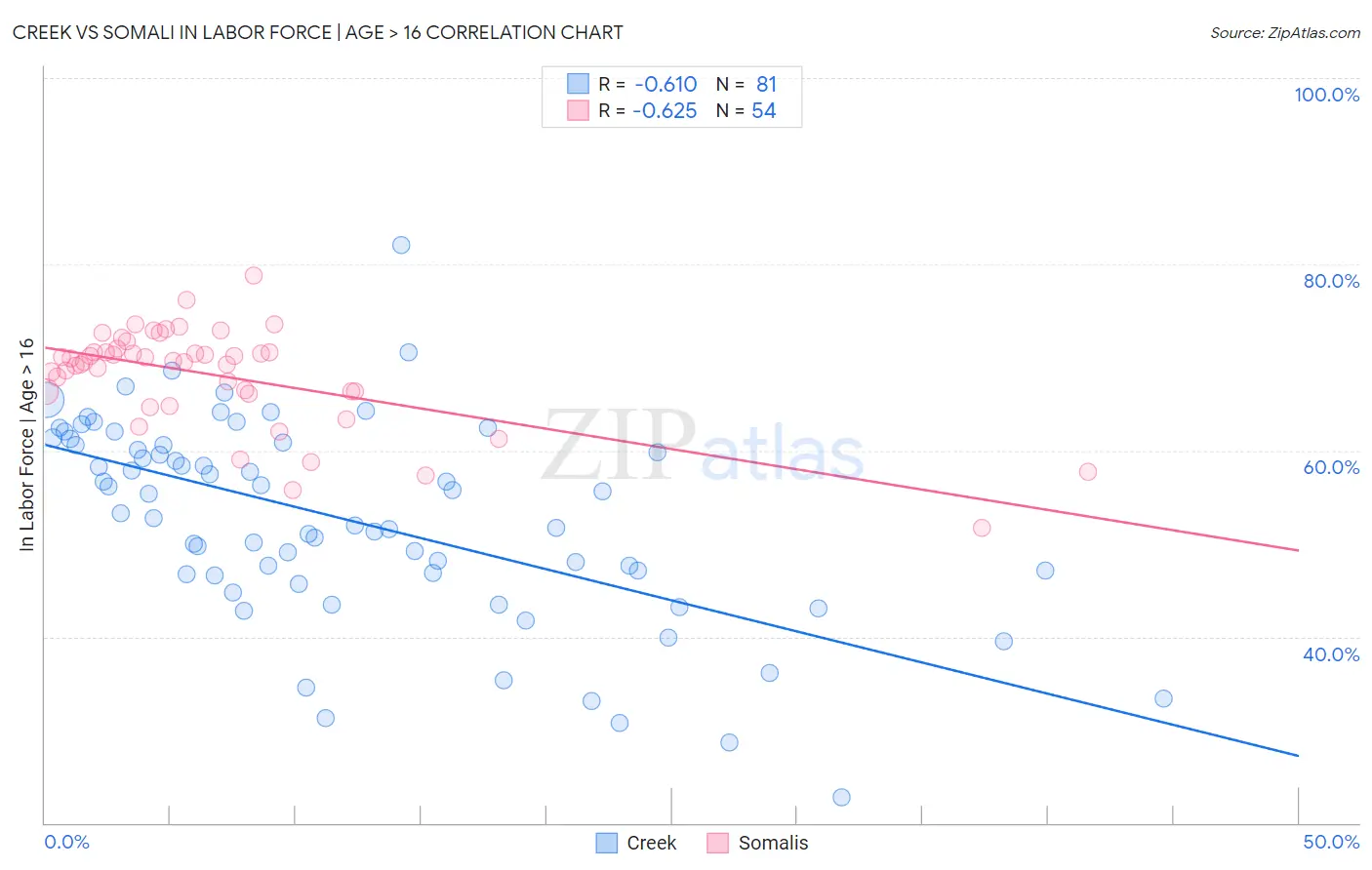 Creek vs Somali In Labor Force | Age > 16
